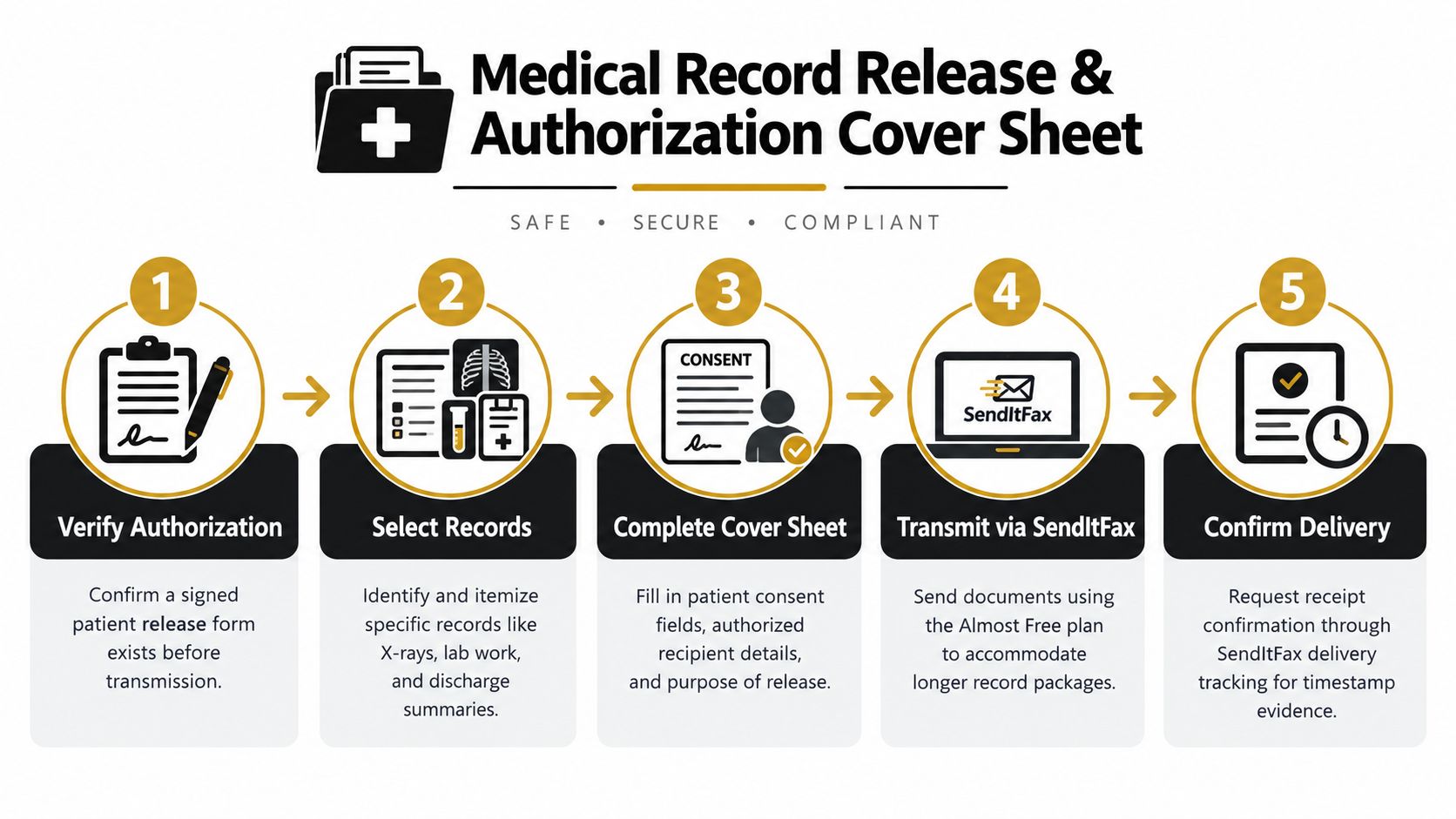 A five-step infographic showing the medical record release and authorization process using SendItFax for secure transmission.