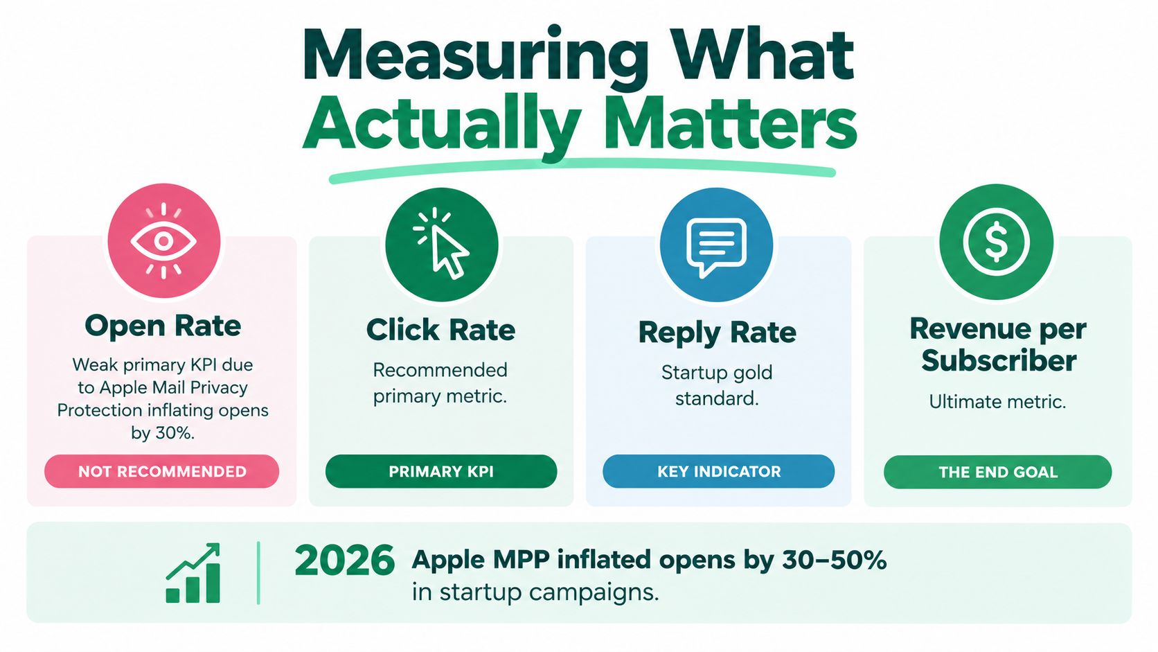 A chart comparing email marketing metrics for startups, prioritizing click rate and revenue over open rates.