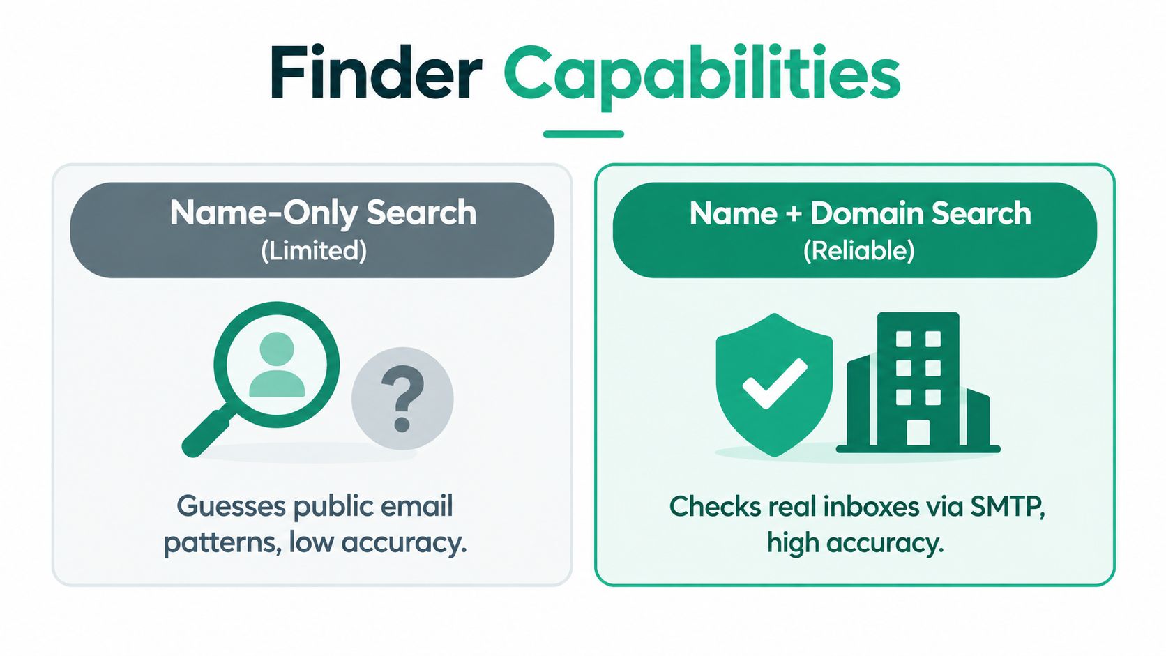 A comparison chart showing that Name + Domain search is more accurate than a Name-Only search for finding emails.