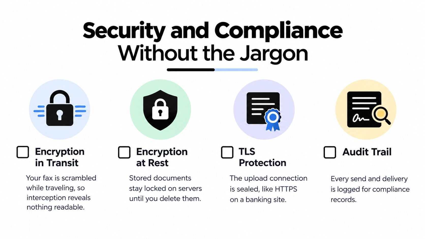A diagram illustrating security features of an internet fax service including encryption and audit trails.