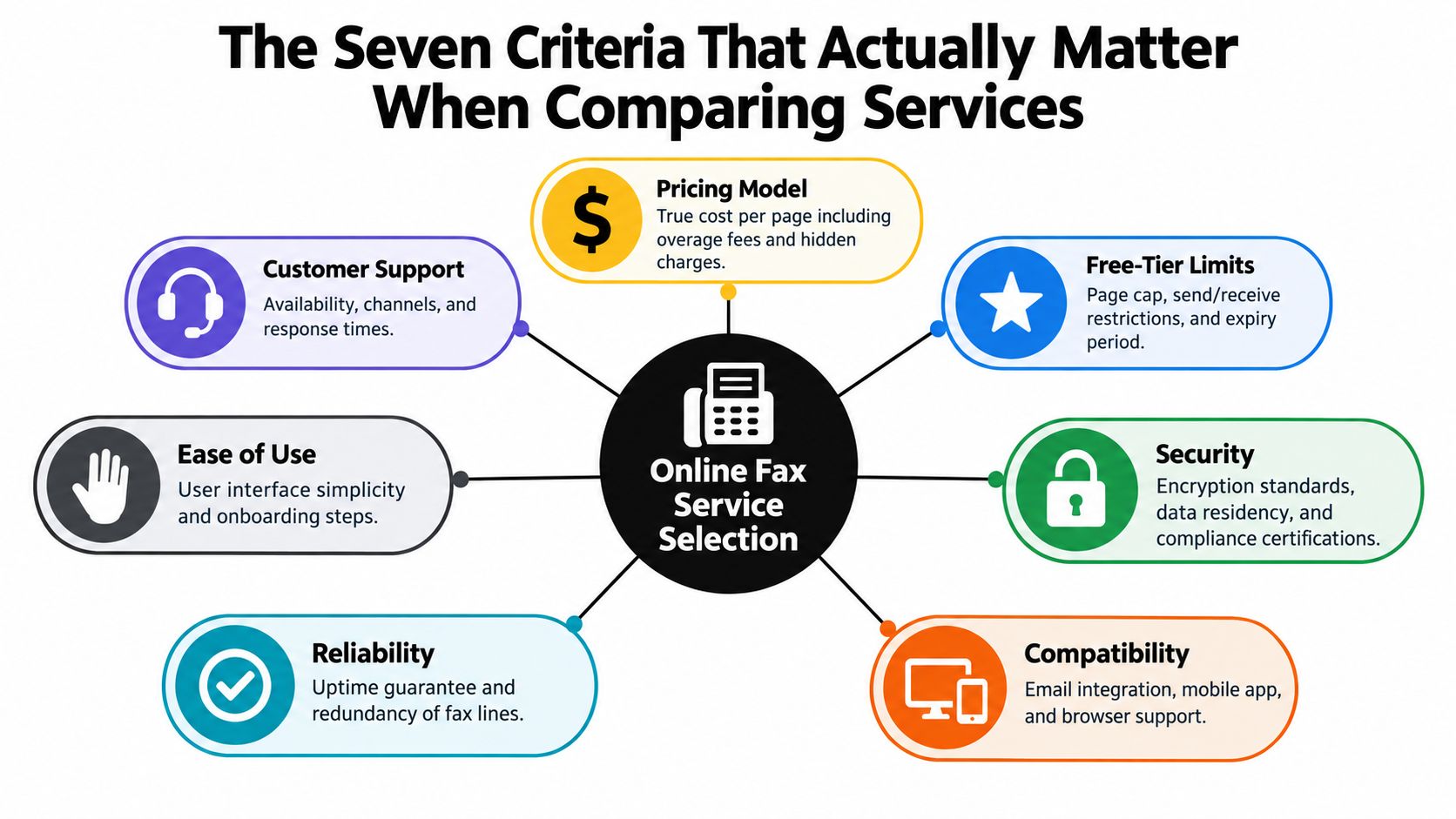A diagram outlining the seven essential criteria for selecting an online fax service provider for businesses.