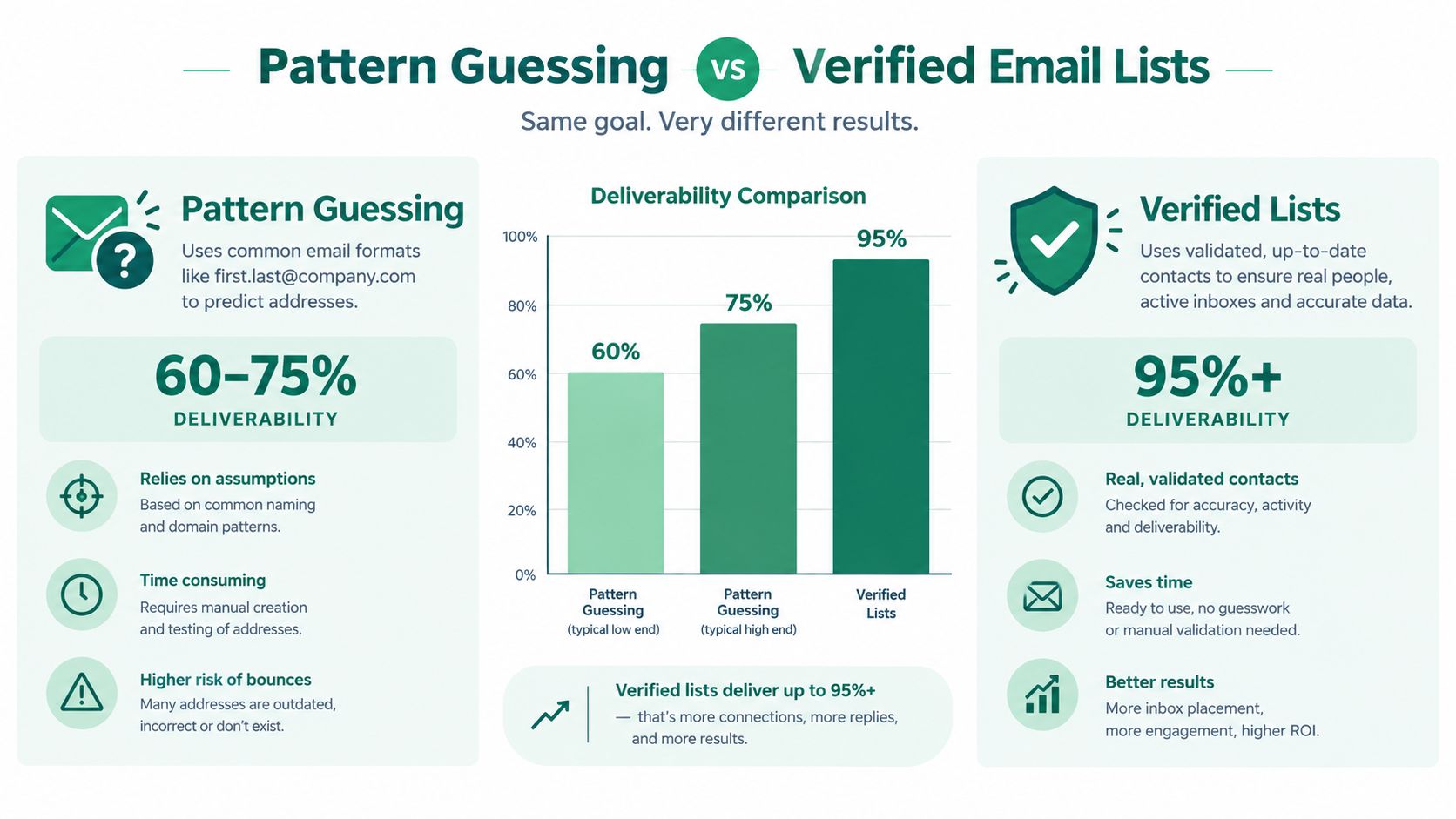 A comparison chart showing the deliverability rates of pattern guessing versus verified email lists in email marketing.