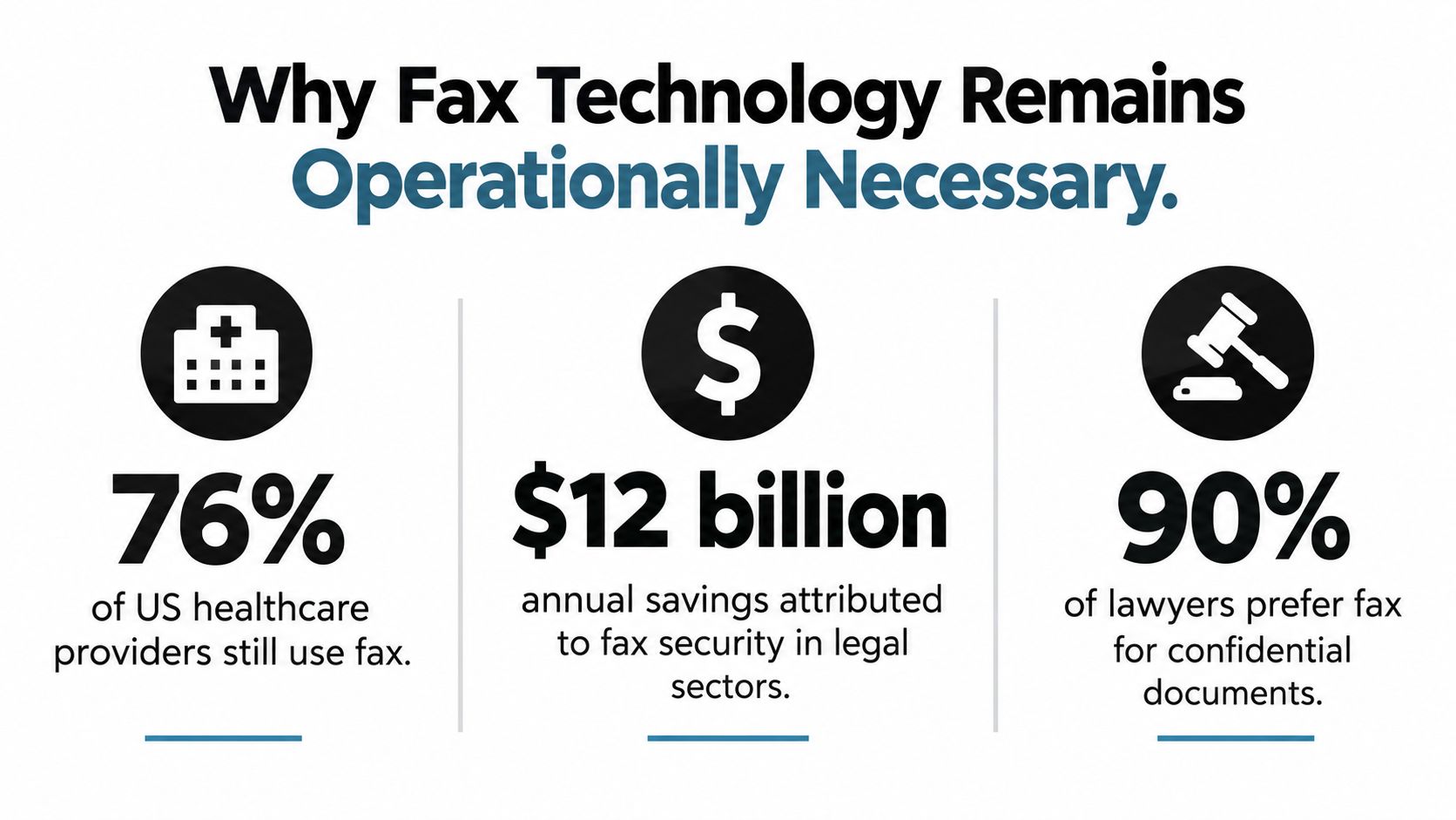 An infographic showing that fax technology remains important in healthcare, legal, and financial sectors.