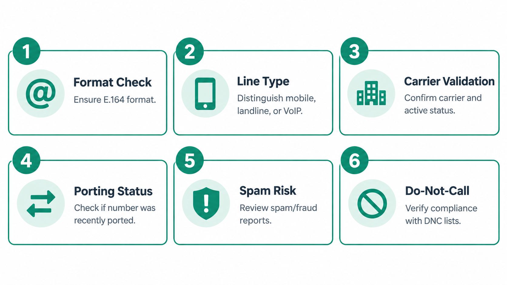 A six-step infographic illustrating the process of phone number verification for compliance and accuracy.