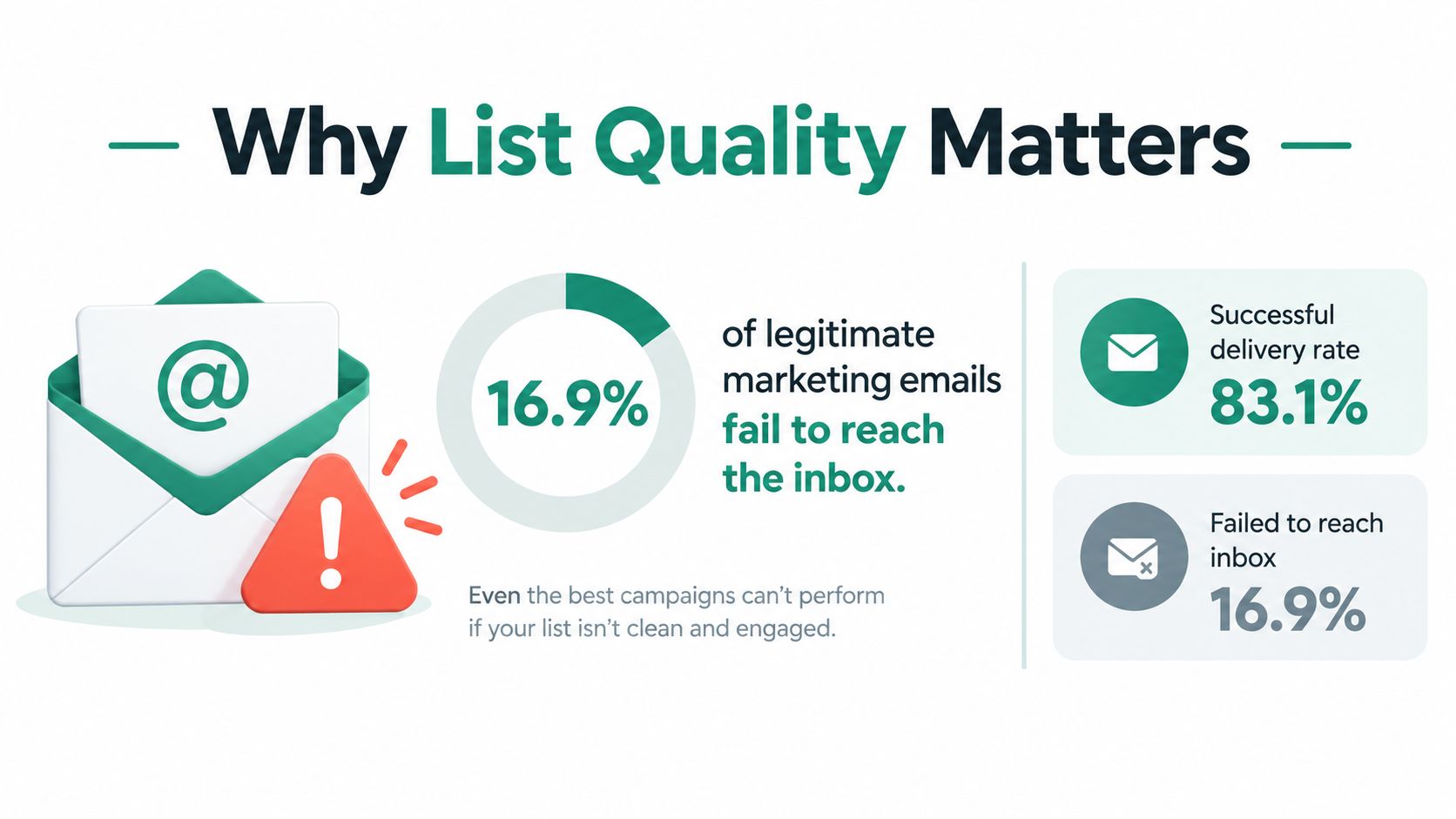 An infographic showing that 16.9% of legitimate marketing emails fail to reach the inbox.