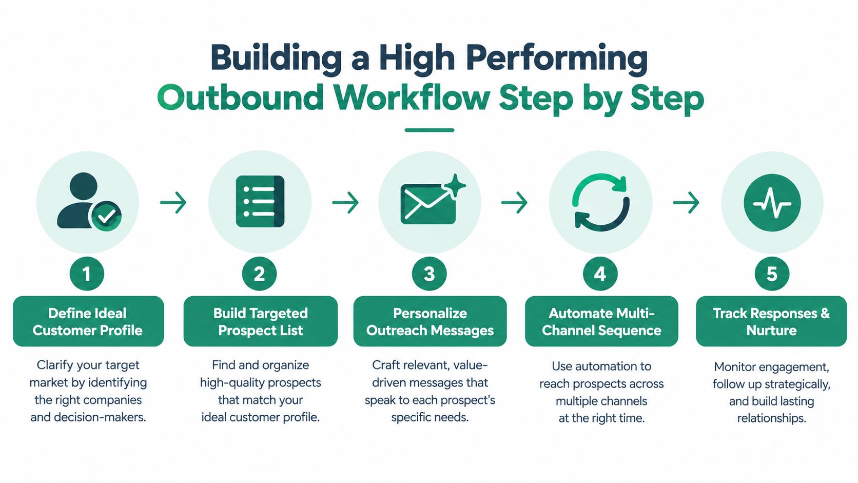 A five-step flowchart outlining the process for building a high-performing B2B outbound sales and marketing workflow.