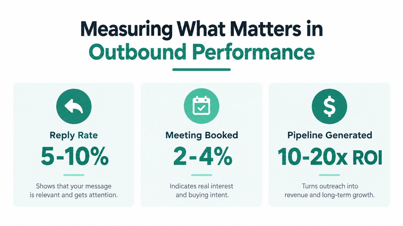 An infographic showing three key metrics for measuring successful B2B outbound lead generation performance.