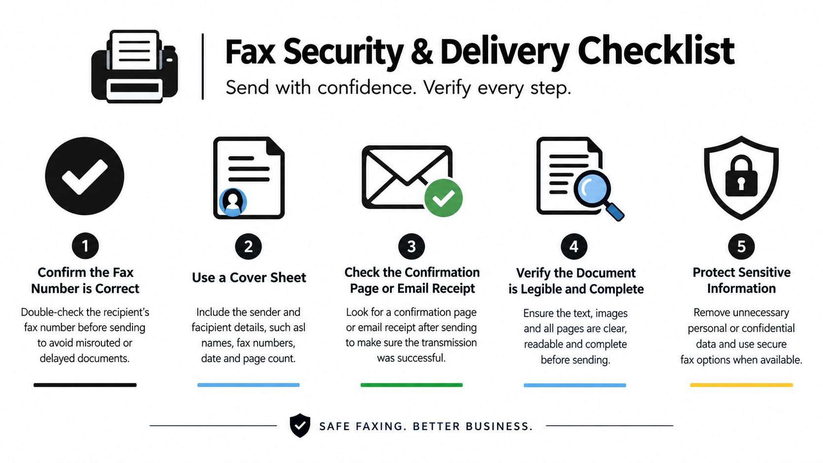 An infographic titled Fax Security & Delivery Checklist listing five steps for securely sending faxes.