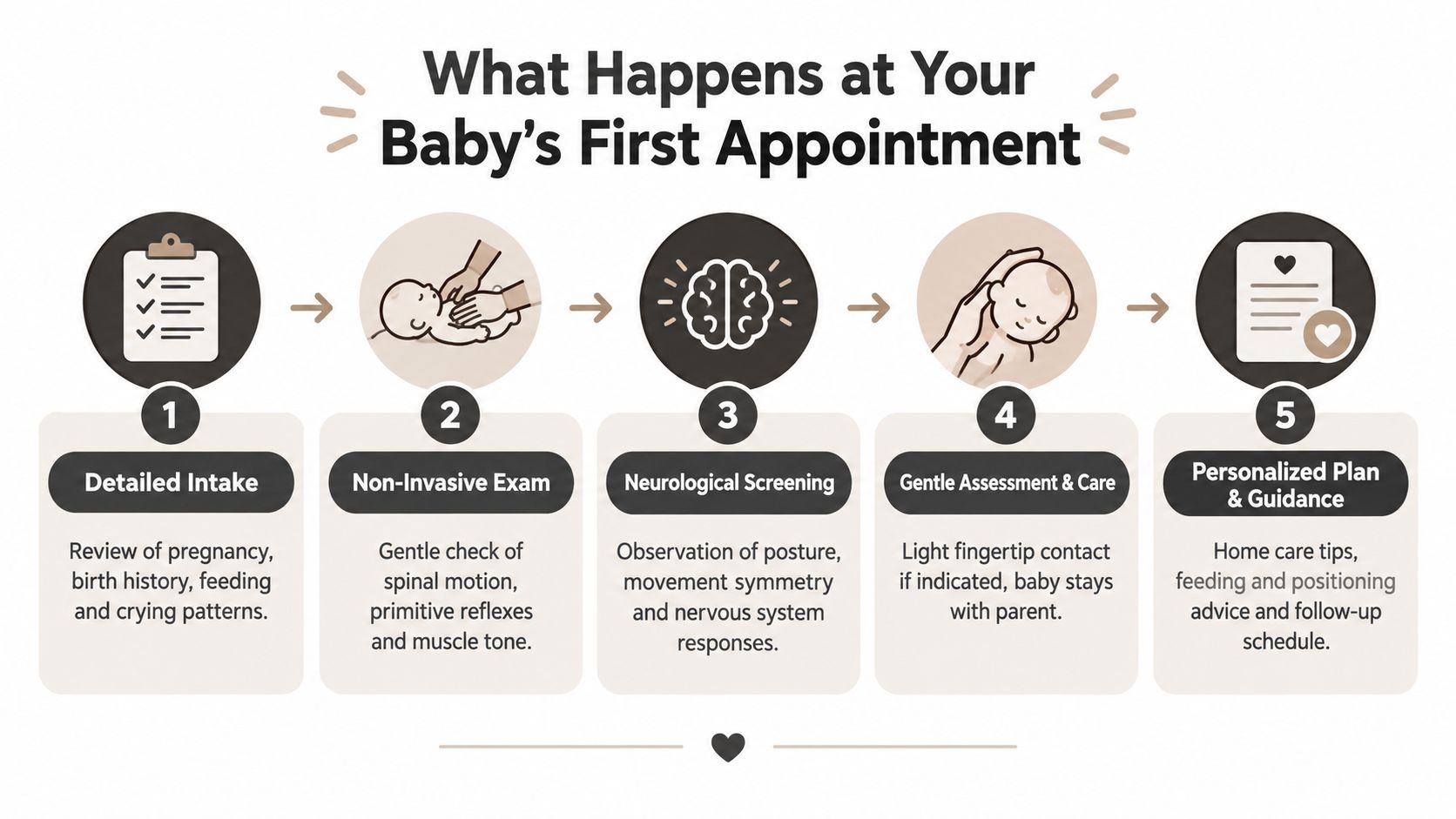 A 5-step infographic explaining the process of a baby's first chiropractic or wellness checkup appointment.