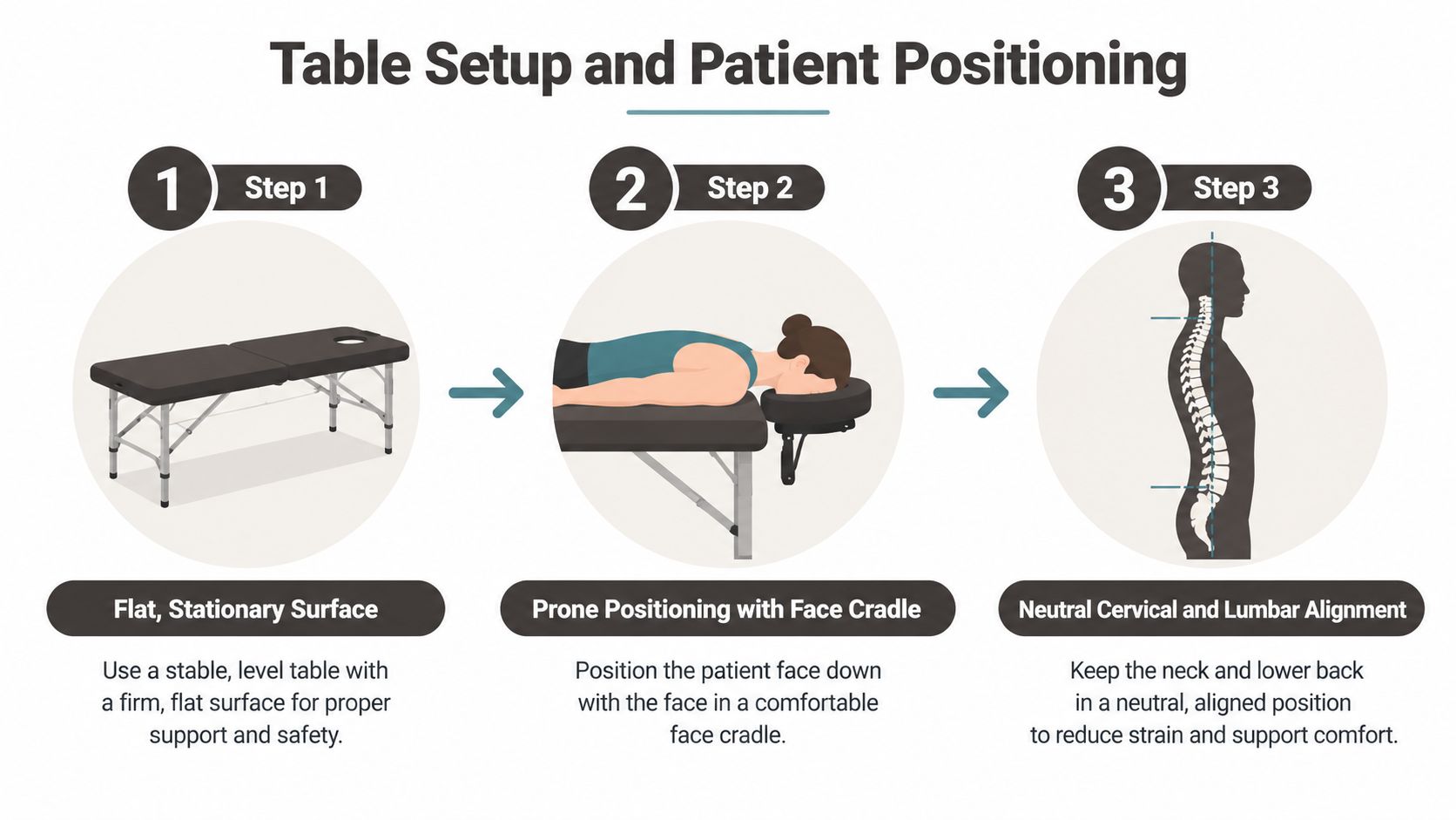 A diagram illustrating three steps for proper massage table setup and correct patient prone positioning alignment.