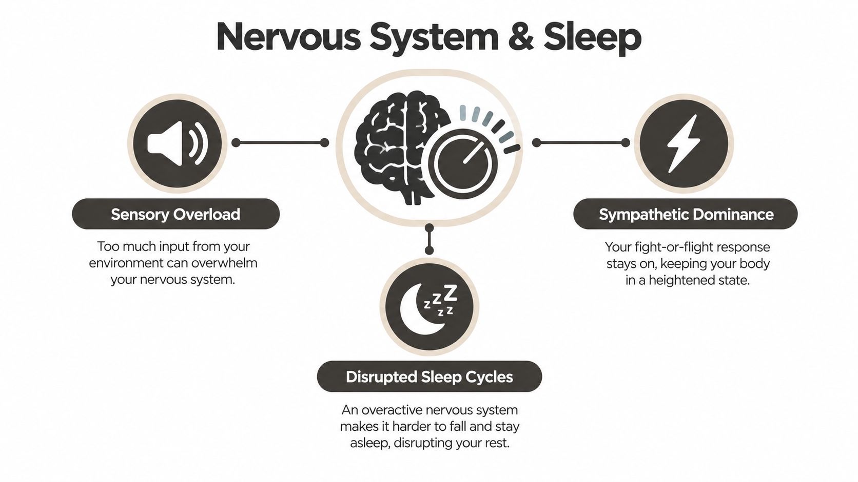 An infographic illustrating how sensory overload and sympathetic dominance lead to disrupted sleep cycles.