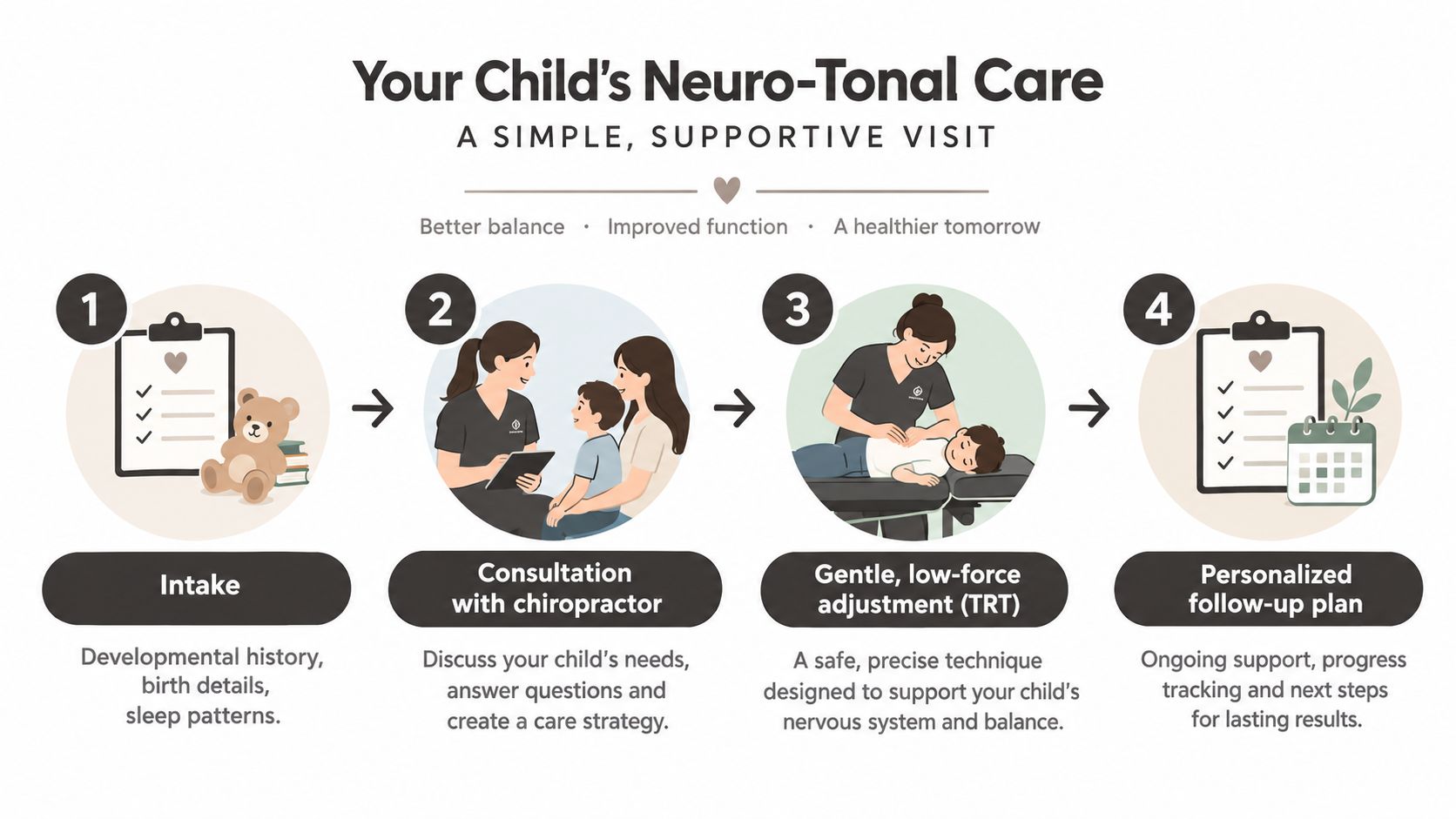 A four-step infographic illustrating a simple and supportive neuro-tonal chiropractic care process for children.