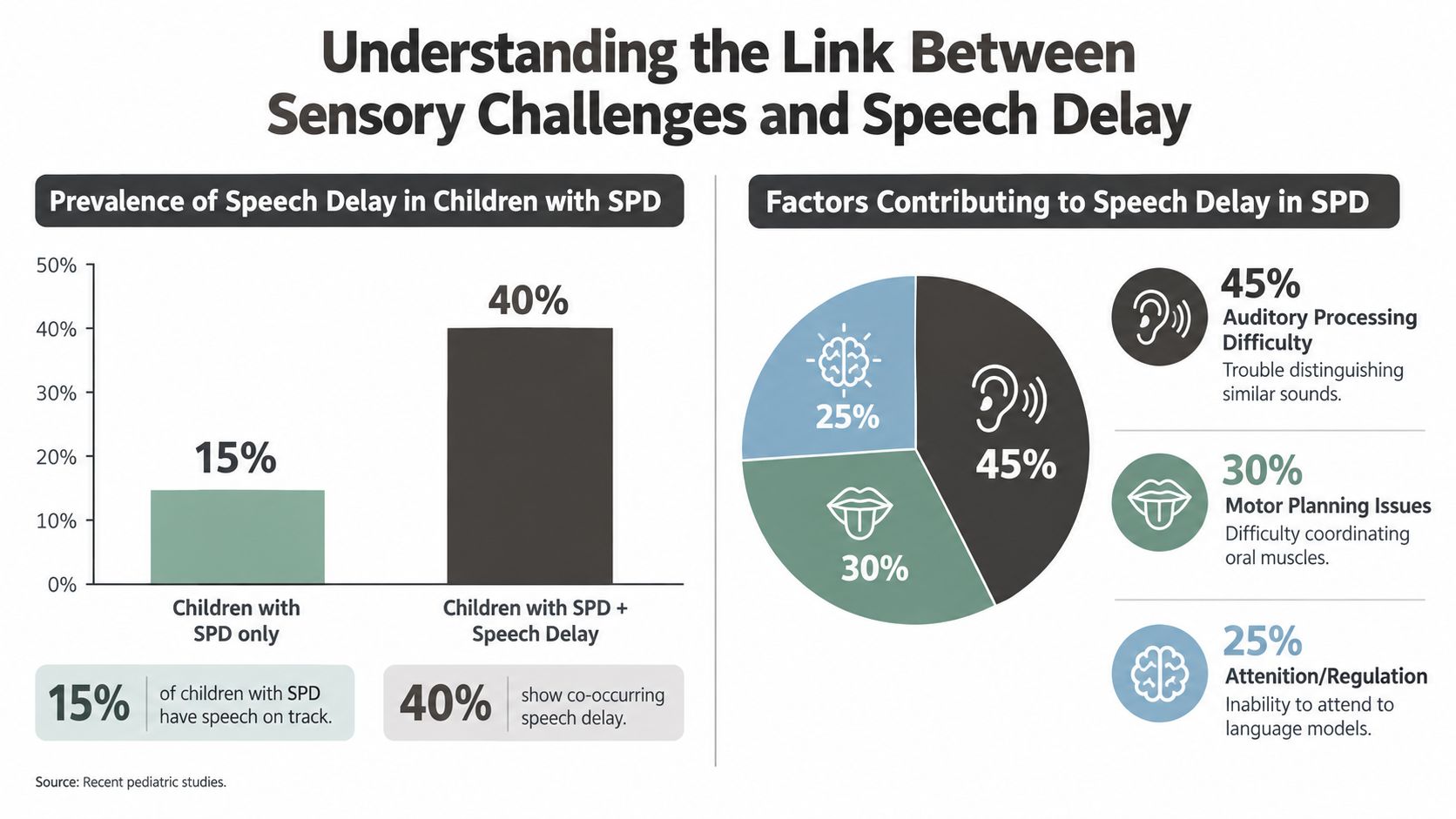 An infographic showing the correlation between sensory processing disorder and speech delay in children.