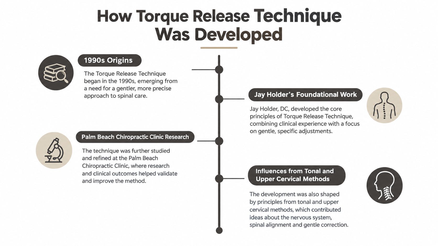 A timeline graphic illustrating the development history and key influencers of the Torque Release Technique in chiropractic.