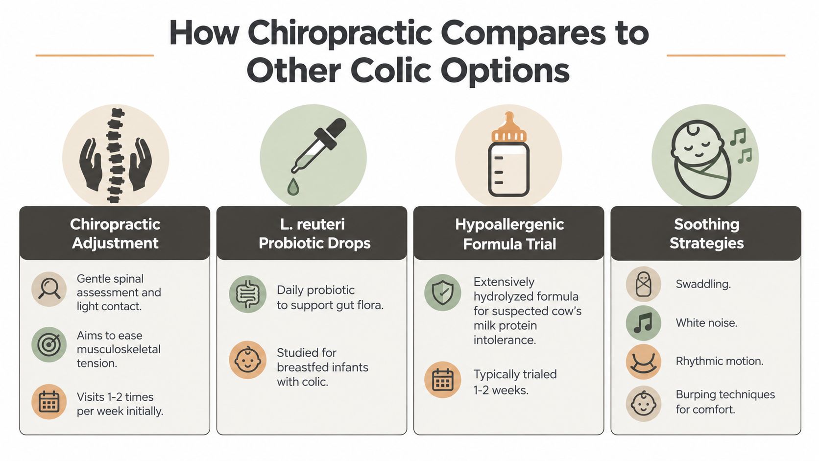 A comparison chart showing chiropractic adjustment, probiotics, formula, and soothing techniques for treating infant colic.