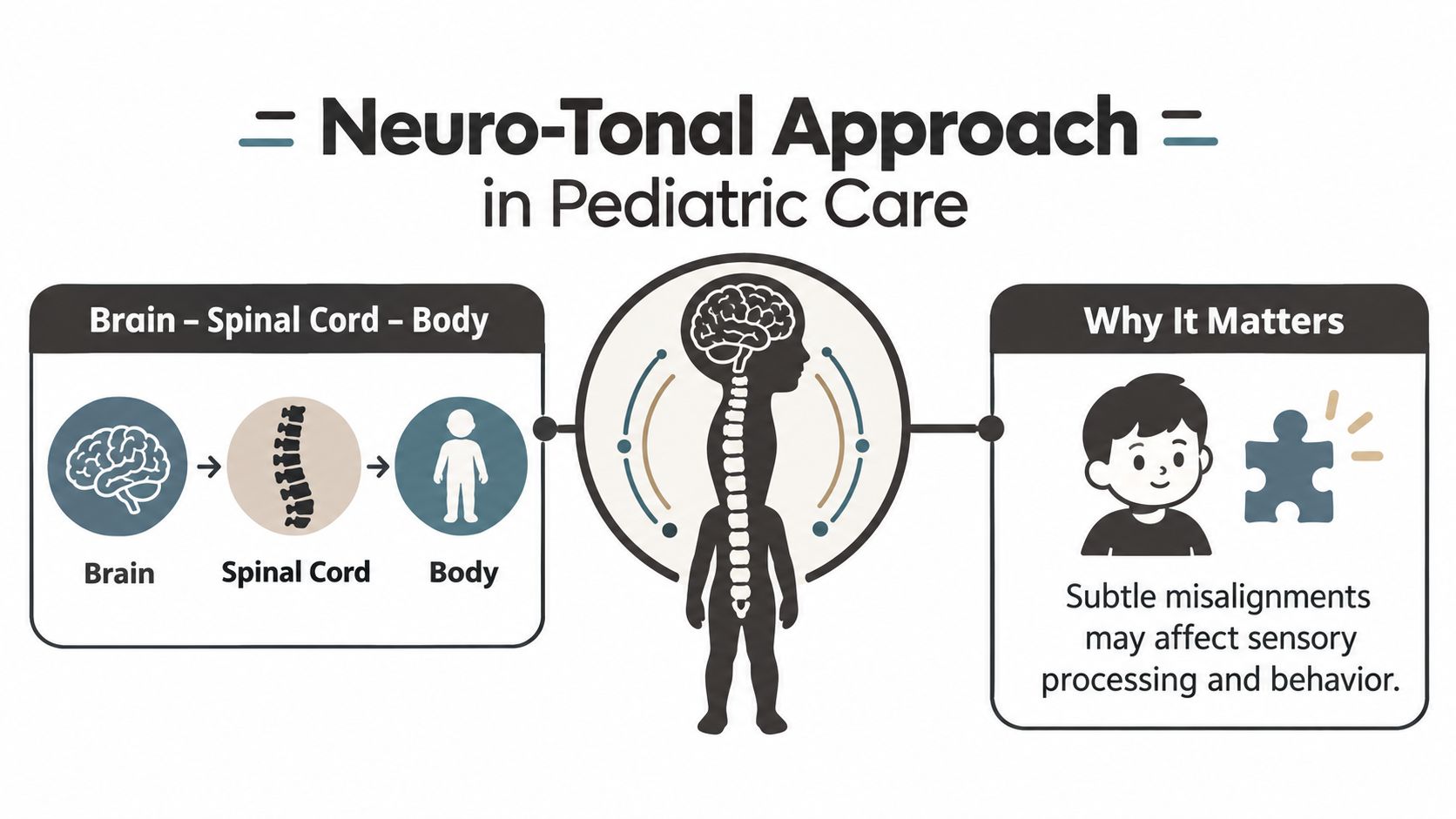 A diagram explaining the neuro-tonal approach in pediatric care showing the brain, spinal cord, and body connection.