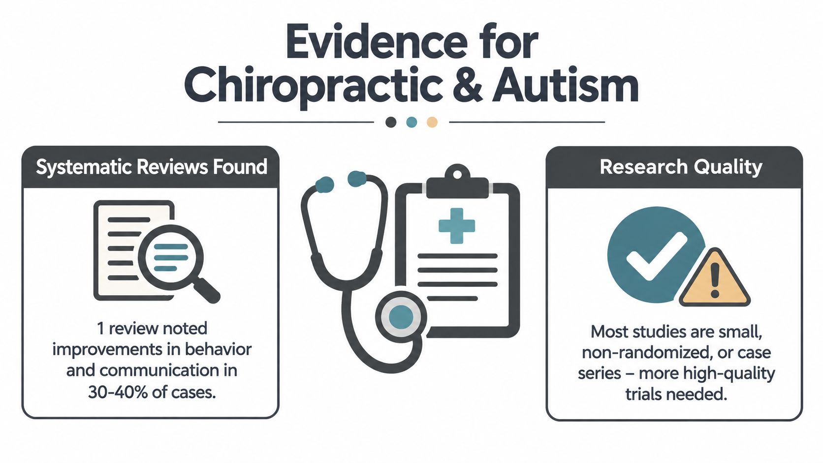 An infographic summarizing research evidence regarding the potential effectiveness of chiropractic care for individuals with autism.