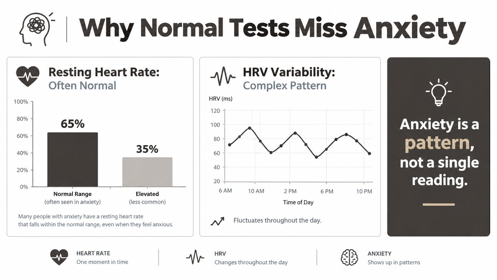 An infographic explaining why resting heart rate and HRV patterns can miss detecting signs of anxiety.