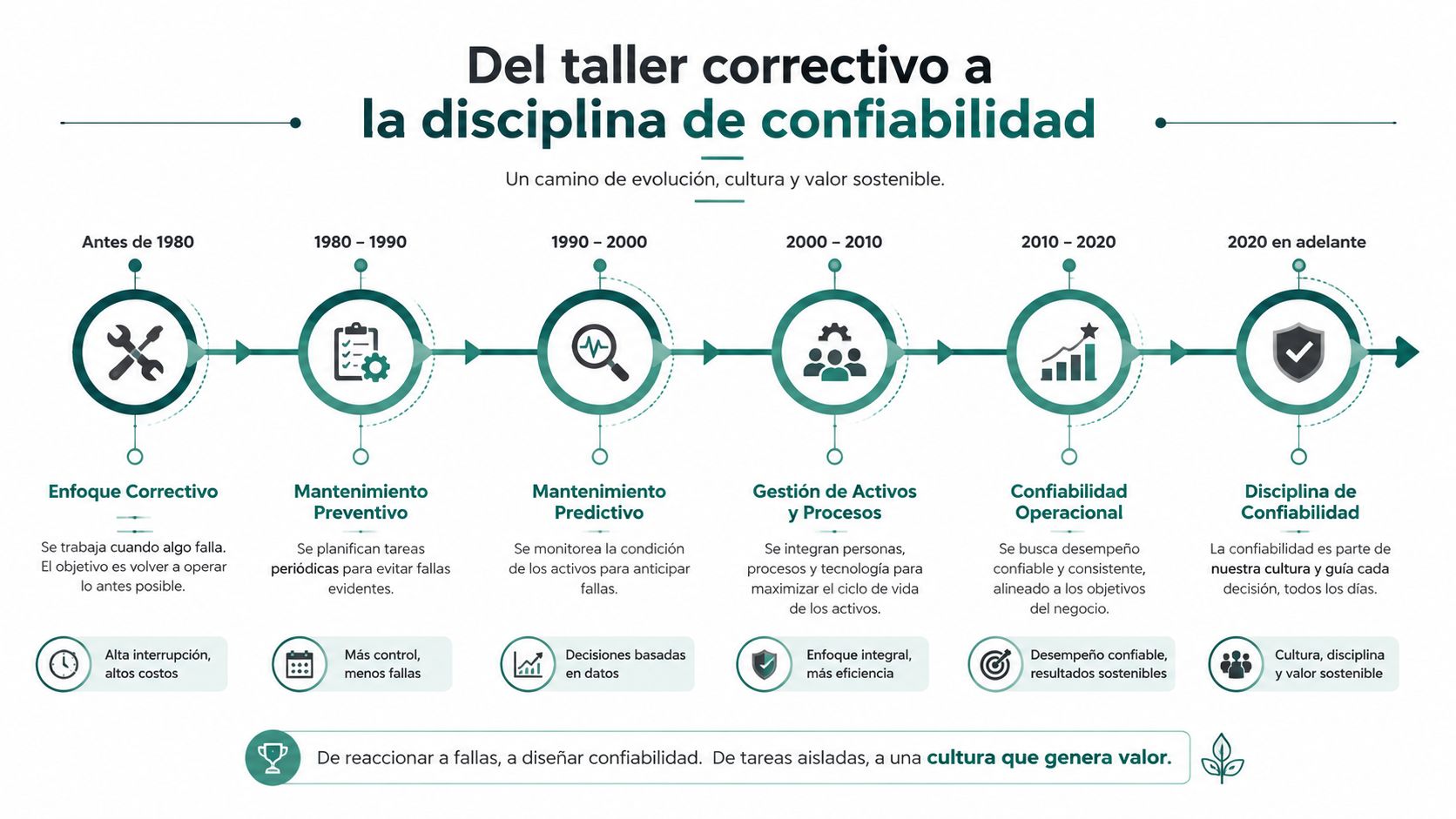 Línea de tiempo que muestra la evolución histórica del mantenimiento industrial desde el enfoque correctivo hasta la confiabilidad.
