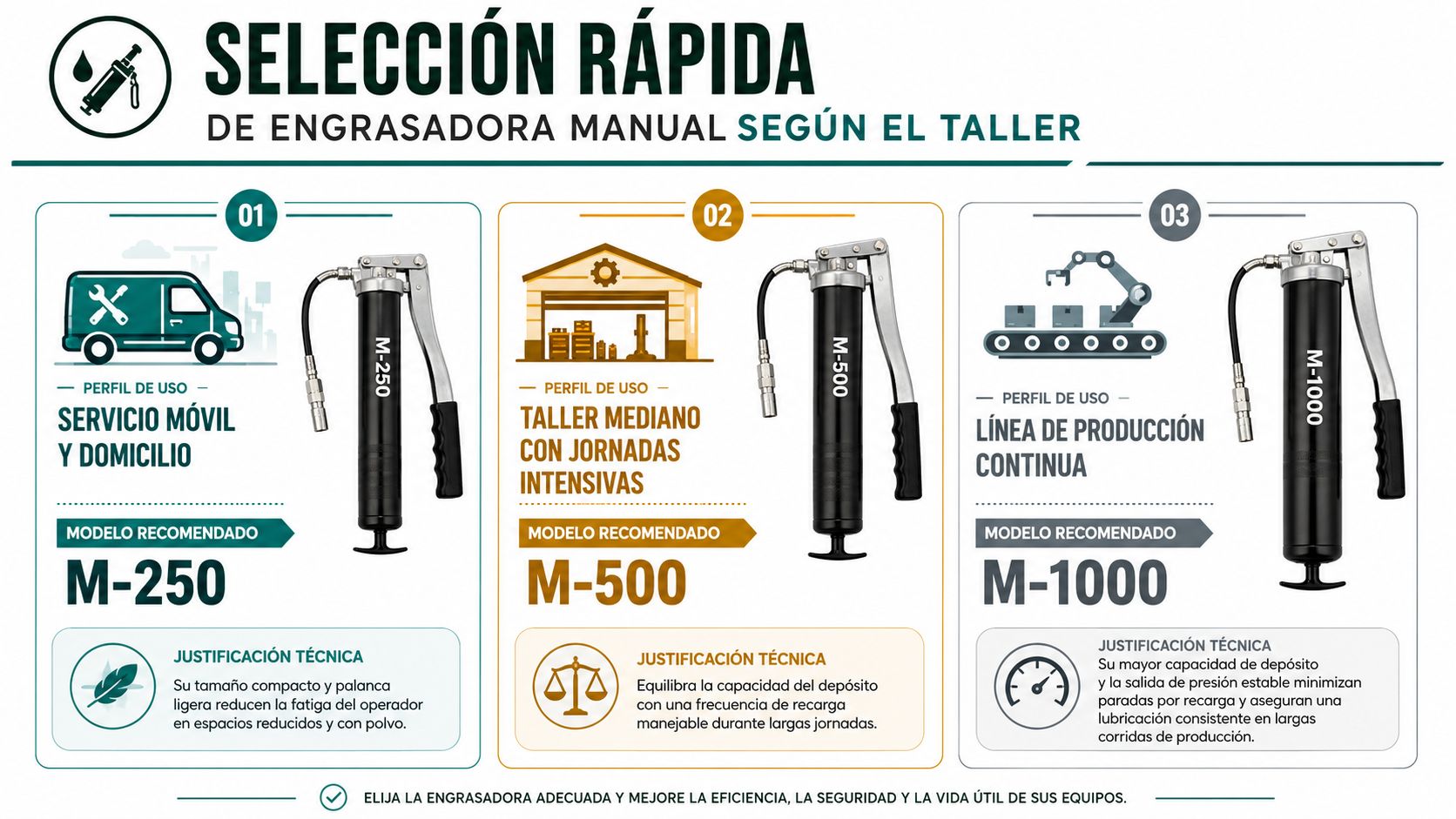 Guía visual para seleccionar el modelo de engrasadora manual ideal según el tipo de taller y uso.