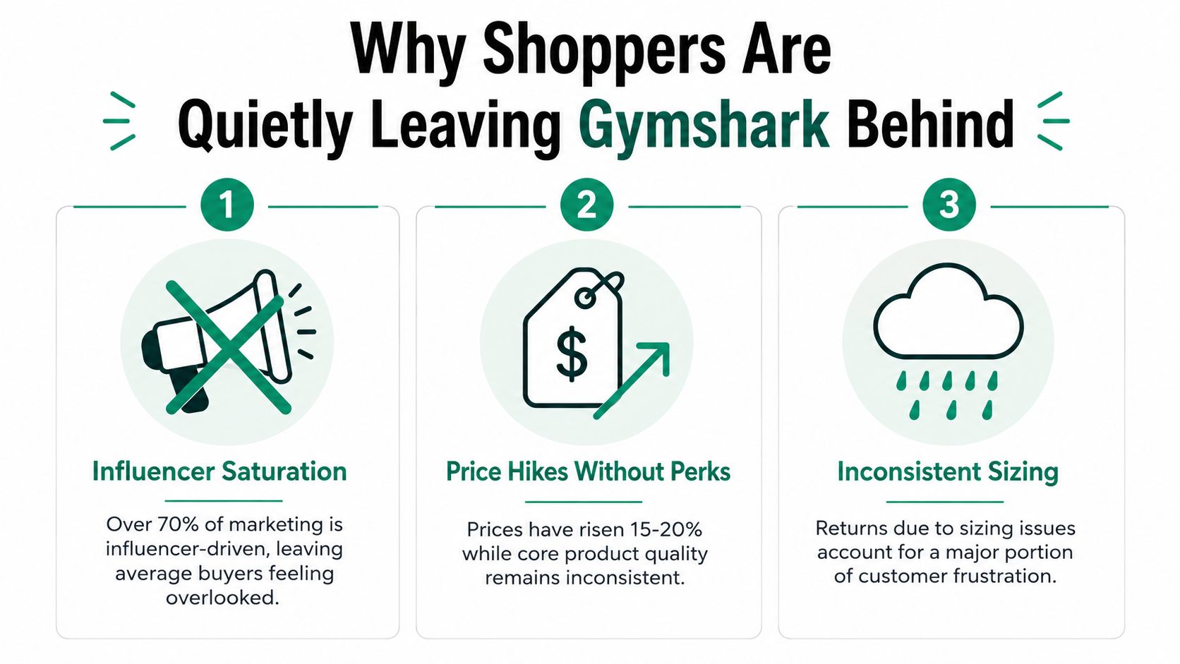 An infographic detailing three primary reasons why customers are moving away from the fitness brand Gymshark.