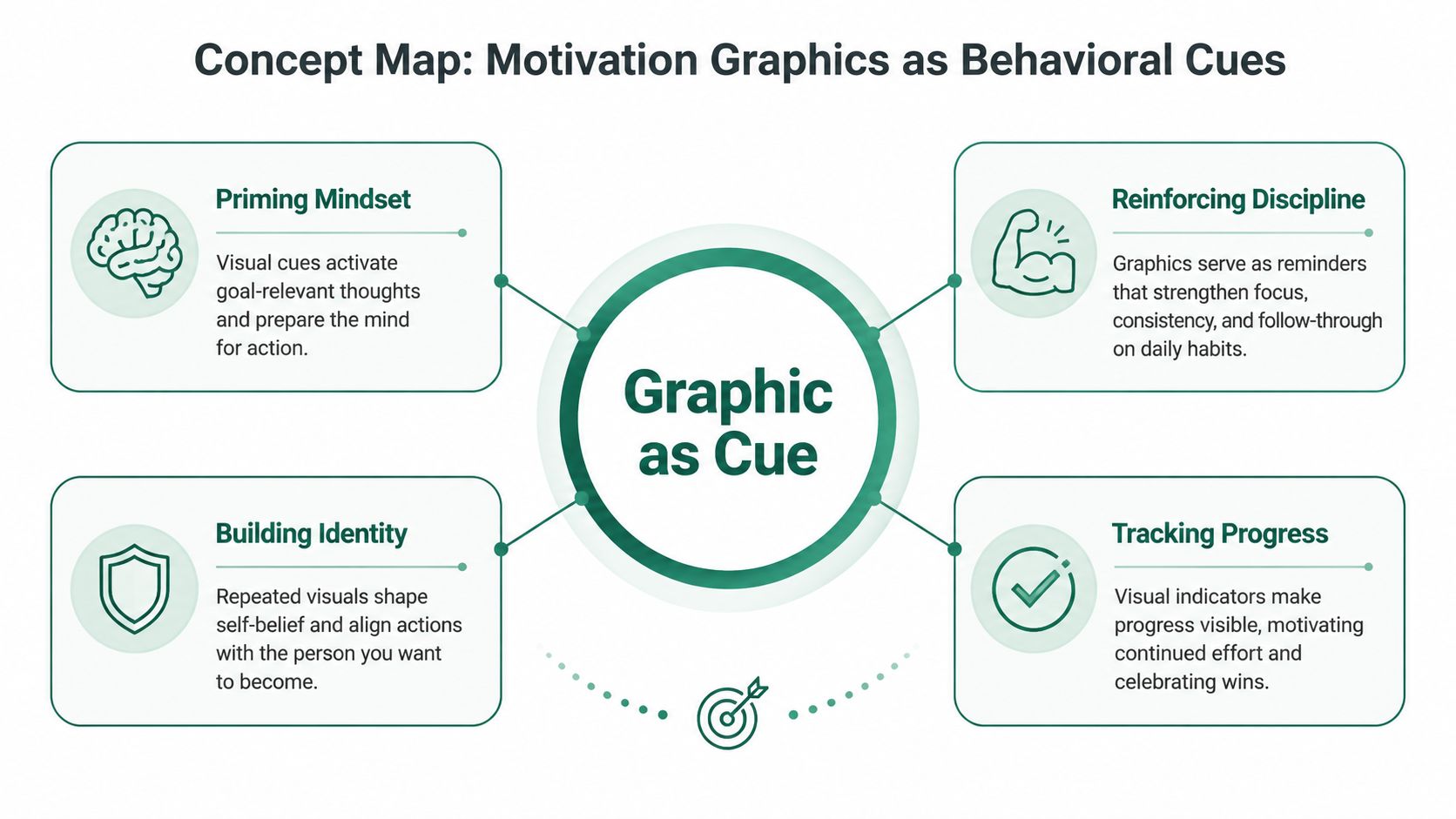 A concept map diagram explaining how motivational graphics serve as behavioral cues to improve personal habits.