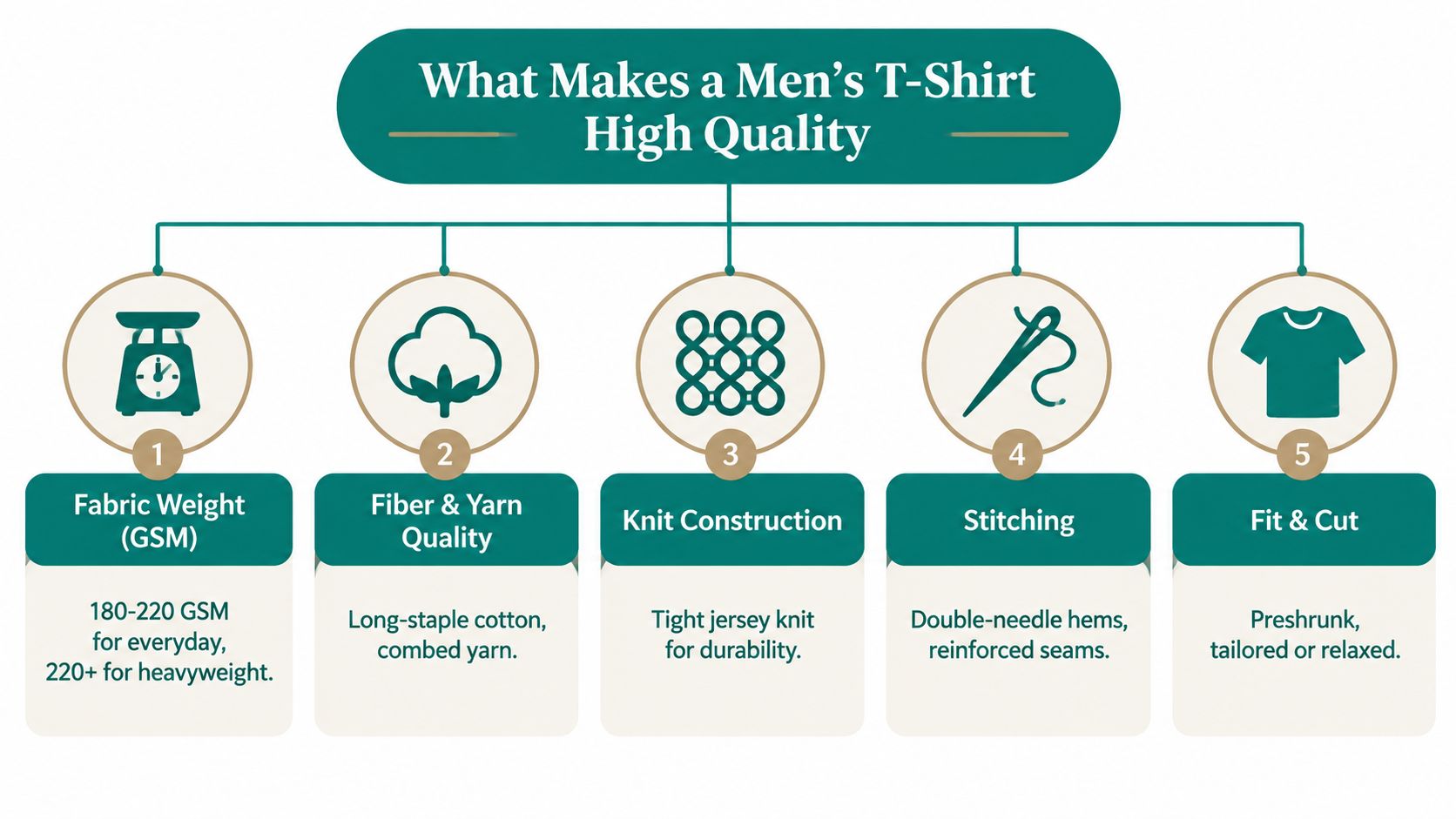 An infographic detailing the five essential factors that determine high-quality men's t-shirts including weight, fabric, and construction.