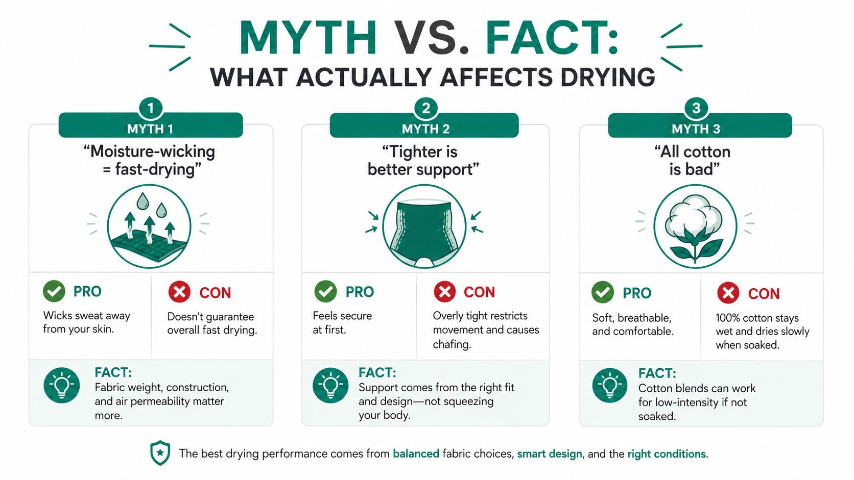 An infographic comparing three common myths about fabric properties, drying performance, and clothing support for sportswear.