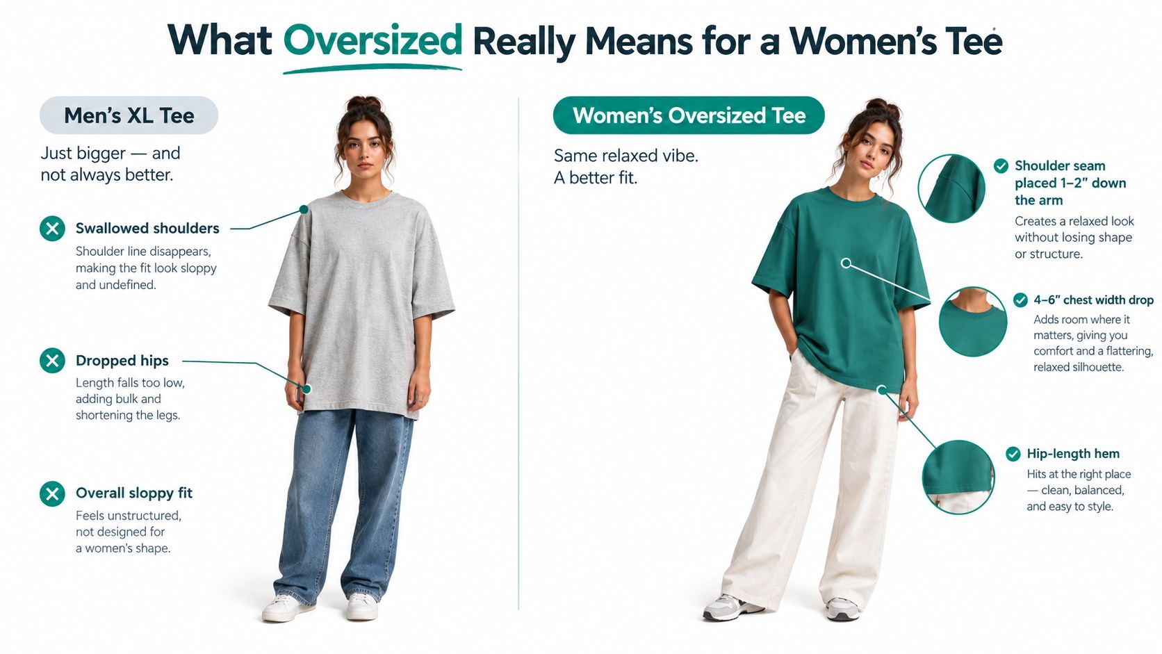 Comparison infographic showing the differences between a men's XL tee and a properly fitted women's oversized tee.