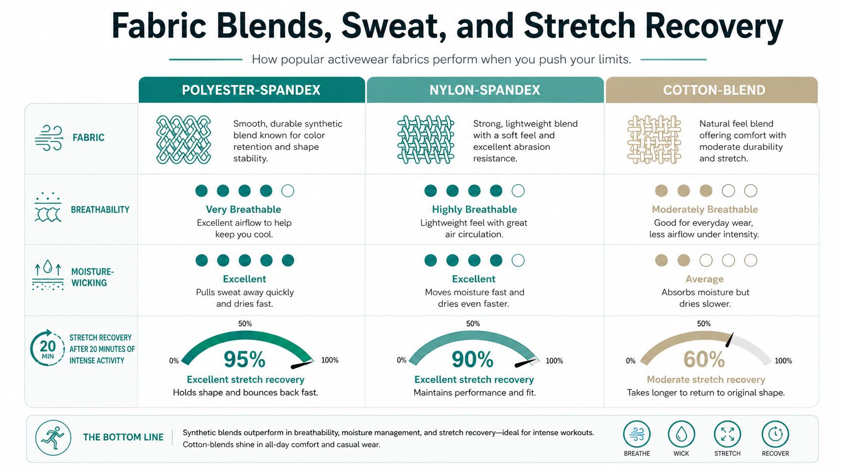 A comparison chart showing performance differences between polyester-spandex, nylon-spandex, and cotton-blend activewear fabrics.