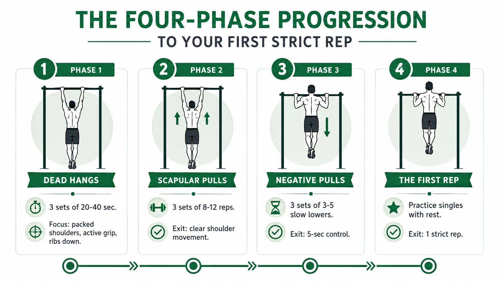 An infographic illustrating a four-phase progression guide to achieving a first strict pull-up exercise.