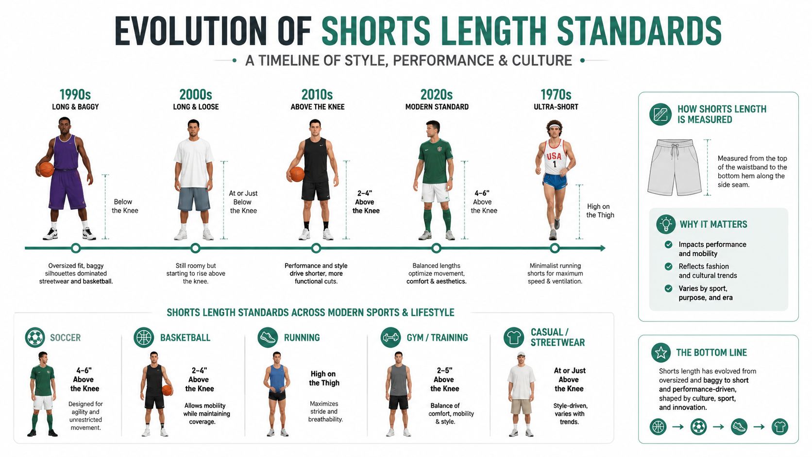 A visual timeline infographic illustrating the evolution of shorts length standards across different decades and sports categories.