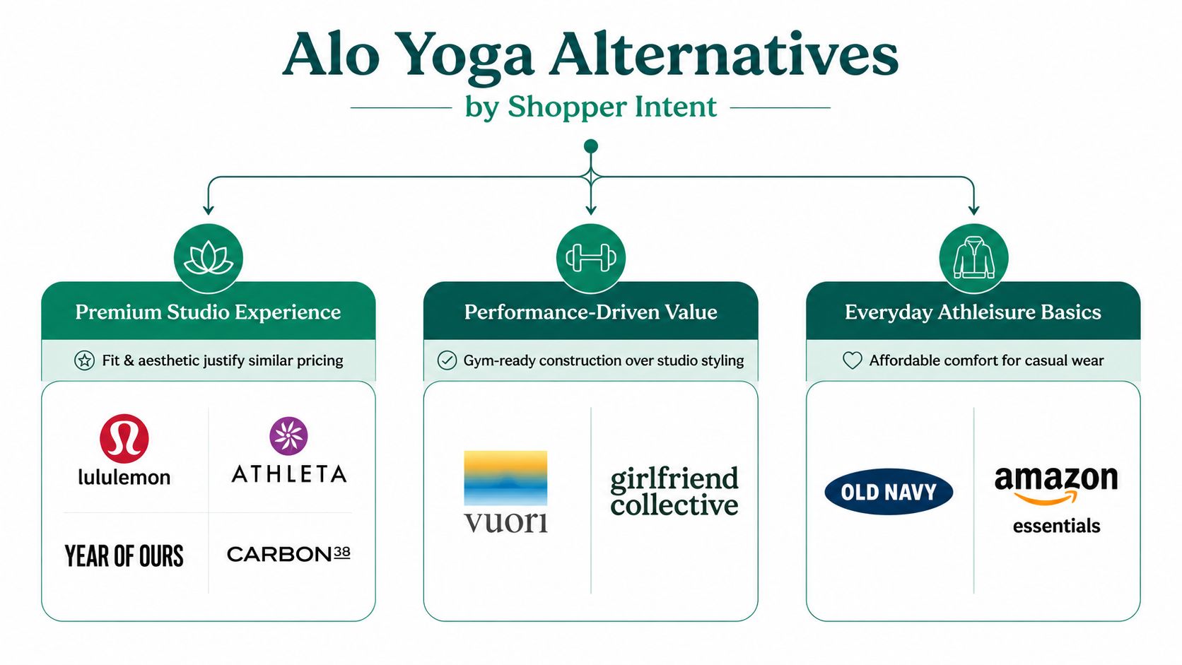 An infographic categorizing athletic wear brands like Lululemon and Vuori as alternatives to Alo Yoga.