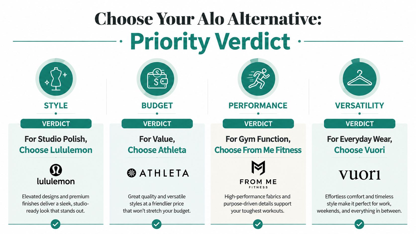 A comparison chart showing top alternatives to Alo Yoga based on style, budget, performance, and versatility.