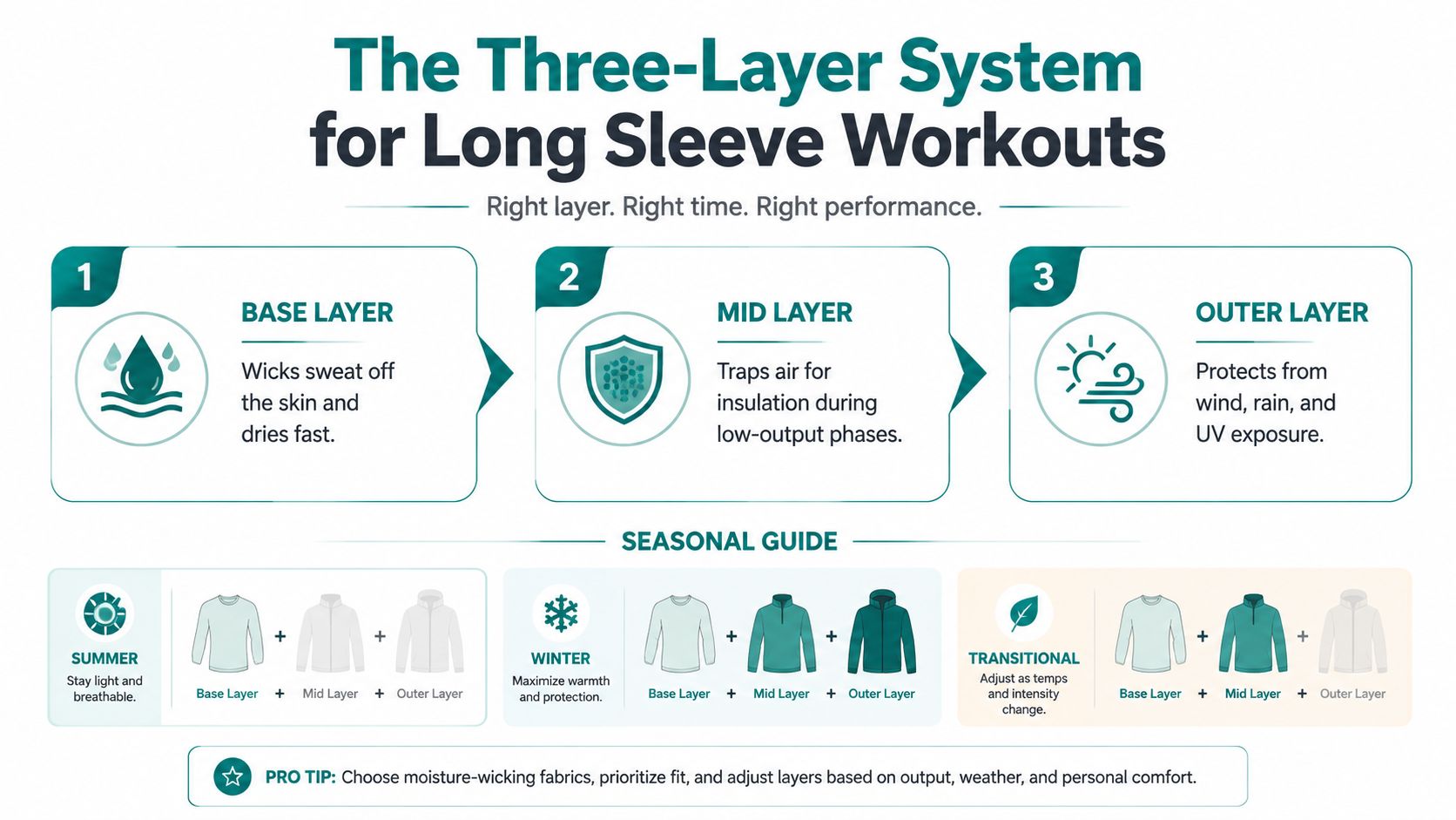 An infographic showing the three-layer system for long sleeve workout clothing during different weather conditions.