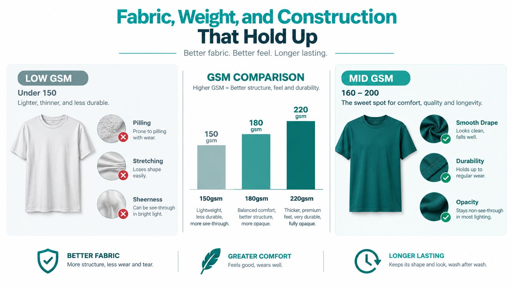 A comparison chart explaining garment fabric weight in GSM, highlighting benefits of mid-weight versus low-weight t-shirts.