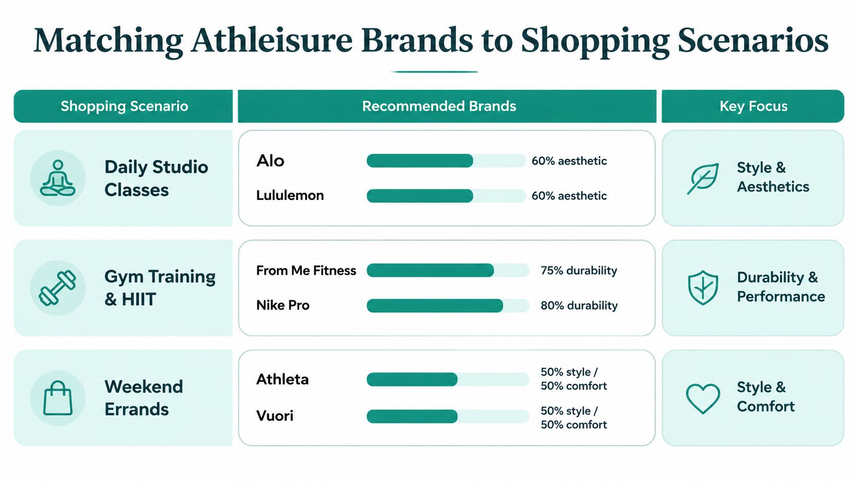 A table matching popular athleisure brands like Alo, Lululemon, and Nike to their ideal shopping scenarios.