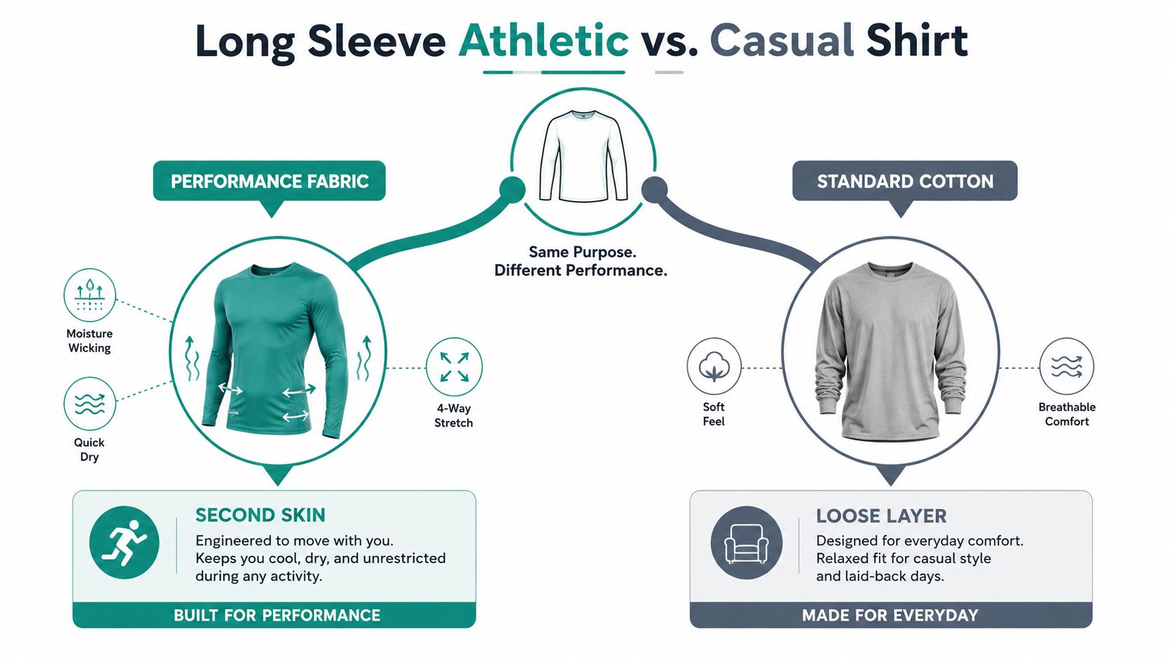 A comparison infographic between an athletic long sleeve shirt and a casual cotton long sleeve shirt.