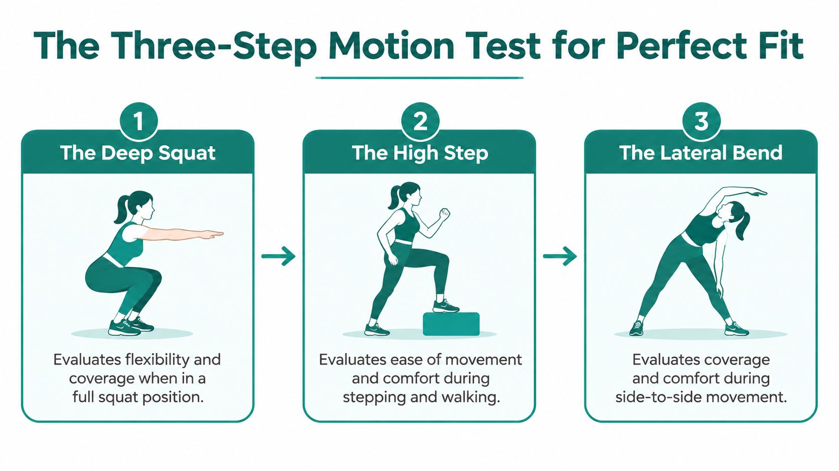An infographic showing three exercise movements to test clothing fit: a deep squat, high step, and lateral bend.