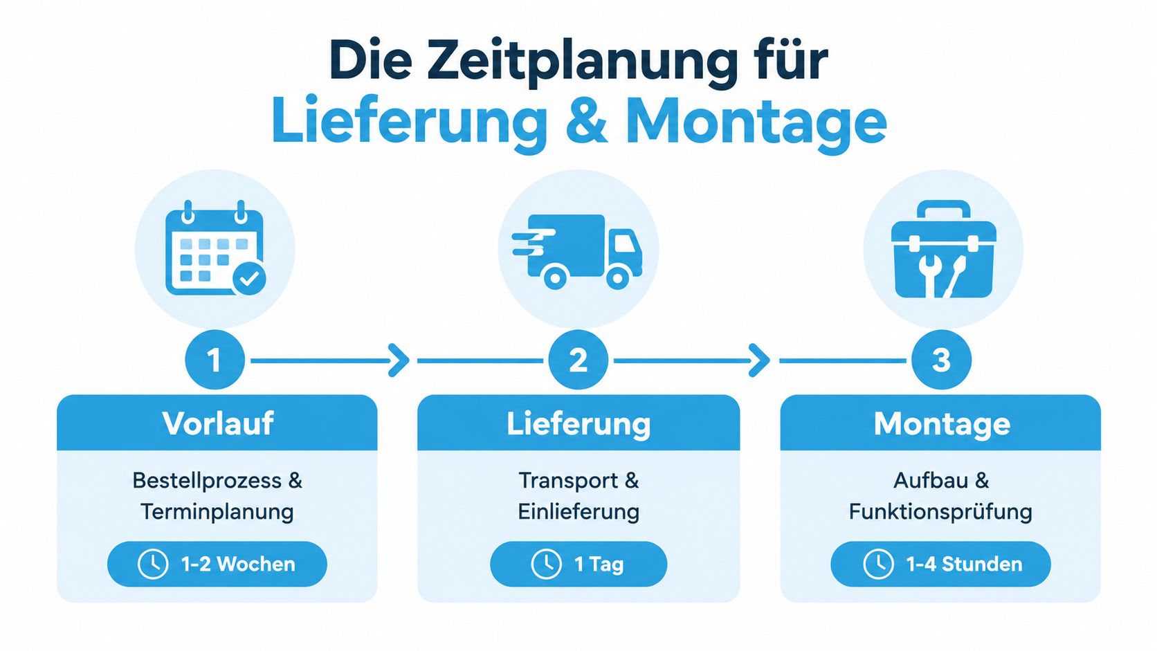 Eine Infografik zur Zeitplanung für Lieferung und Montage, gegliedert in die Schritte Vorlauf, Lieferung und Montage.