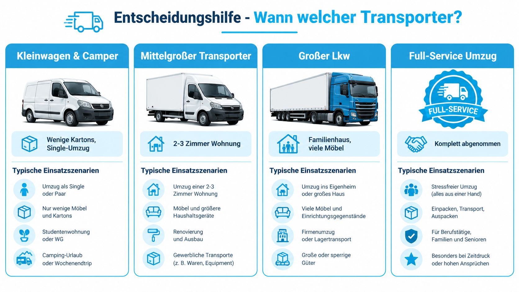 Übersichtsgrafik als Entscheidungshilfe für die Auswahl des passenden Transporters oder Umzugsservices für verschiedene Wohnungsgrößen.