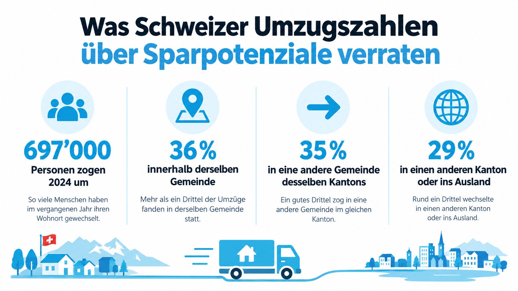Infografik über Umzugszahlen in der Schweiz im Jahr 2024 mit statistischen Daten zu den verschiedenen Umzugsarten.