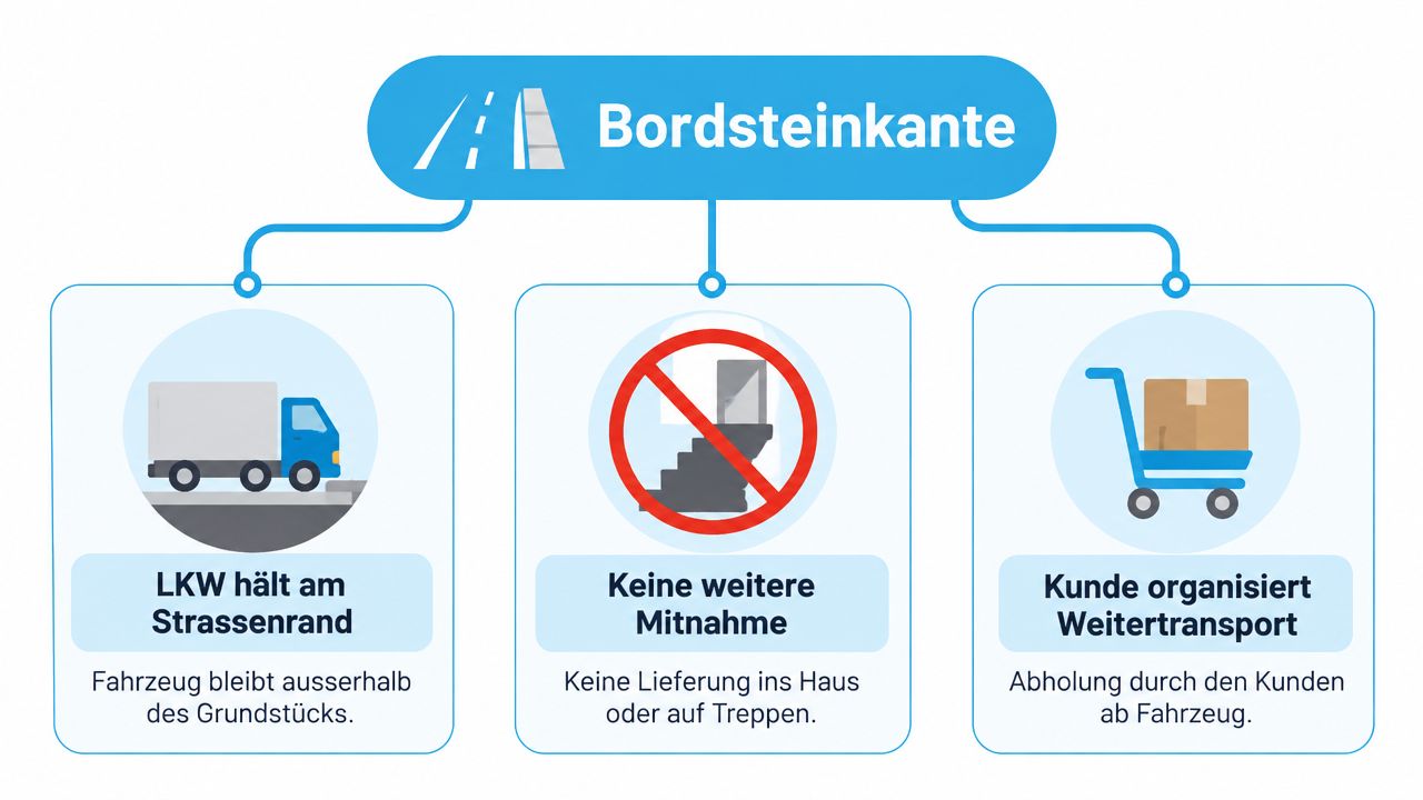 Eine Infografik zur Erklärung der Lieferart Bordsteinkante mit einem LKW, keinem Weitertransport und Kundenabholung.