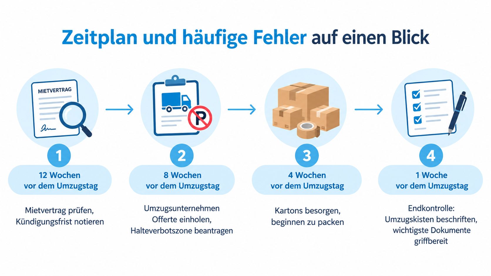 Ein grafischer Zeitplan mit vier Schritten zur Vorbereitung eines Umzugs von 12 Wochen bis eine Woche vorher.