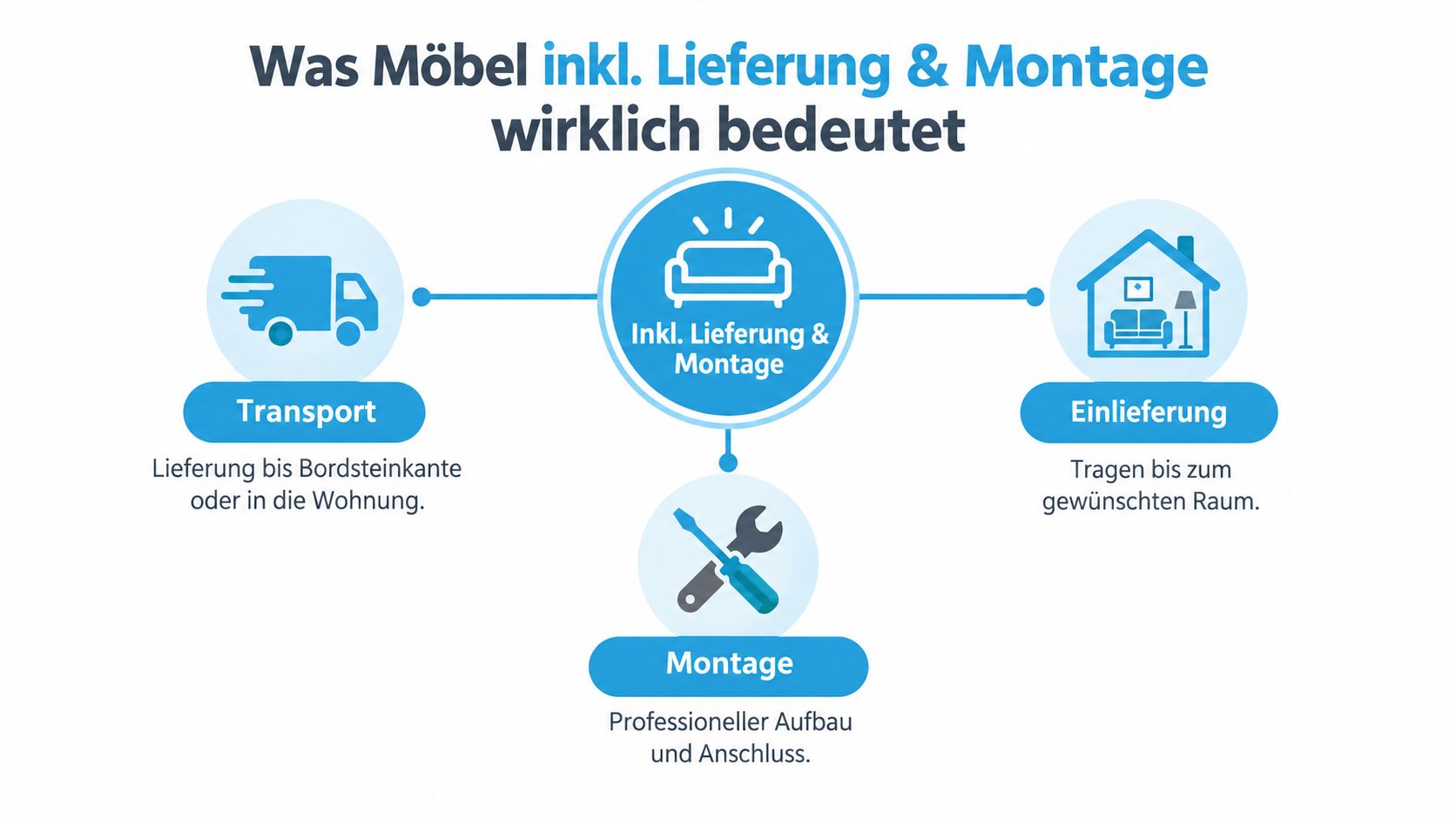 Grafik zur Erläuterung der Serviceleistungen Möbel inklusive Lieferung und Montage für ein verständliches Kundenerlebnis.