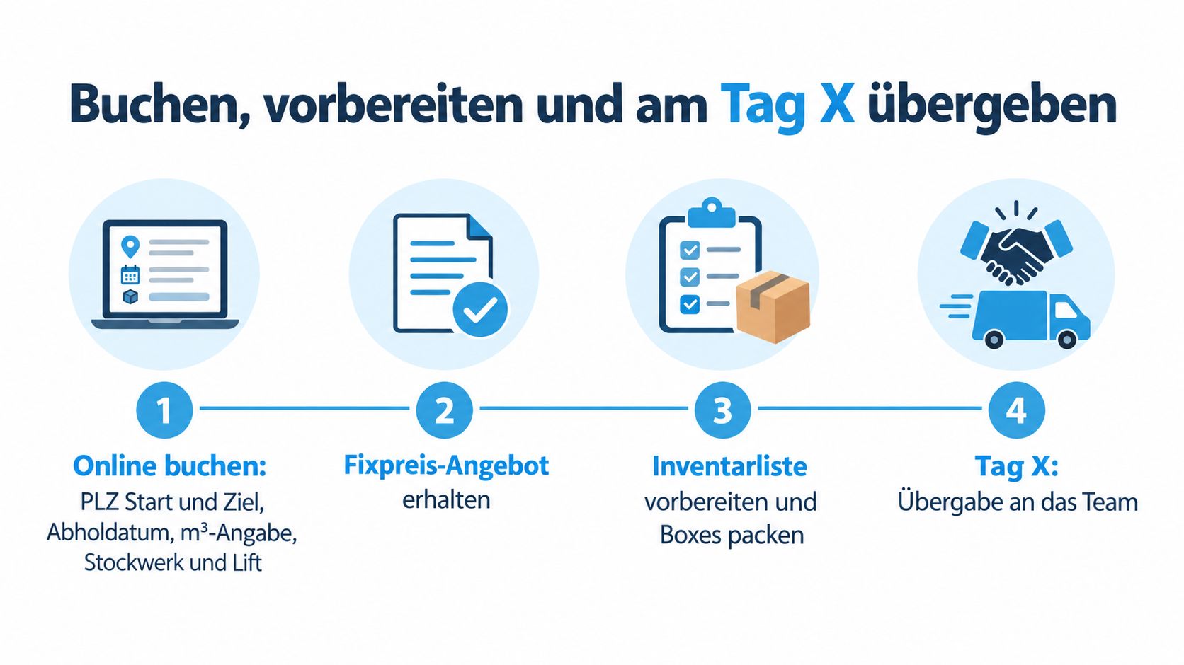 Eine Infografik mit vier Schritten für den einfachen Ablauf eines Umzugs oder Möbeltransports online.