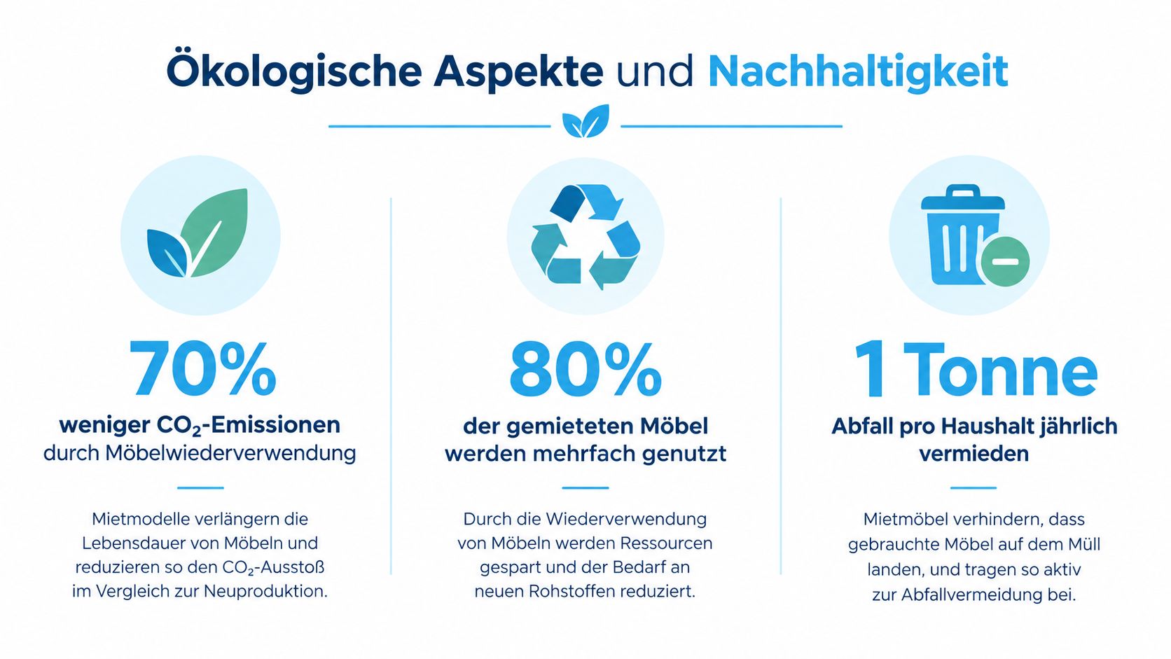 Infografik über ökologische Vorteile von Möbelvermietung, einschließlich CO2-Reduktion, Ressourcenschonung und Vermeidung von Möbelabfall durch Wiederverwendung.