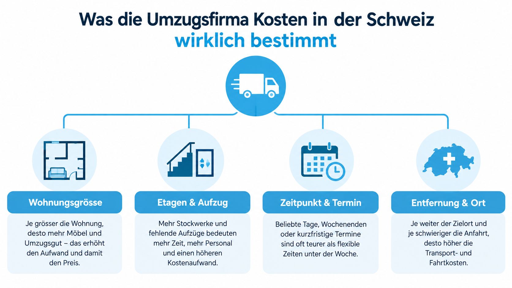 Grafik zeigt vier Hauptfaktoren, die in der Schweiz die Kosten einer Umzugsfirma maßgeblich beeinflussen und bestimmen.