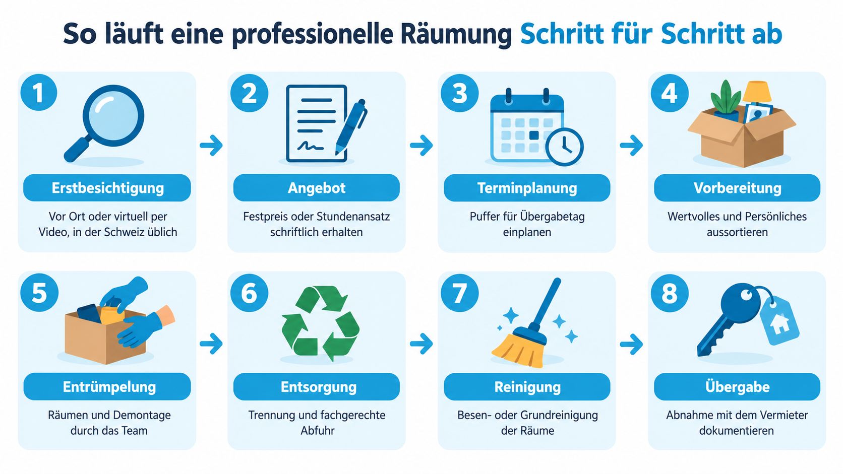 Eine Infografik zeigt in acht Schritten den Ablauf einer professionellen Wohnungsräumung von der Besichtigung bis zur Übergabe.