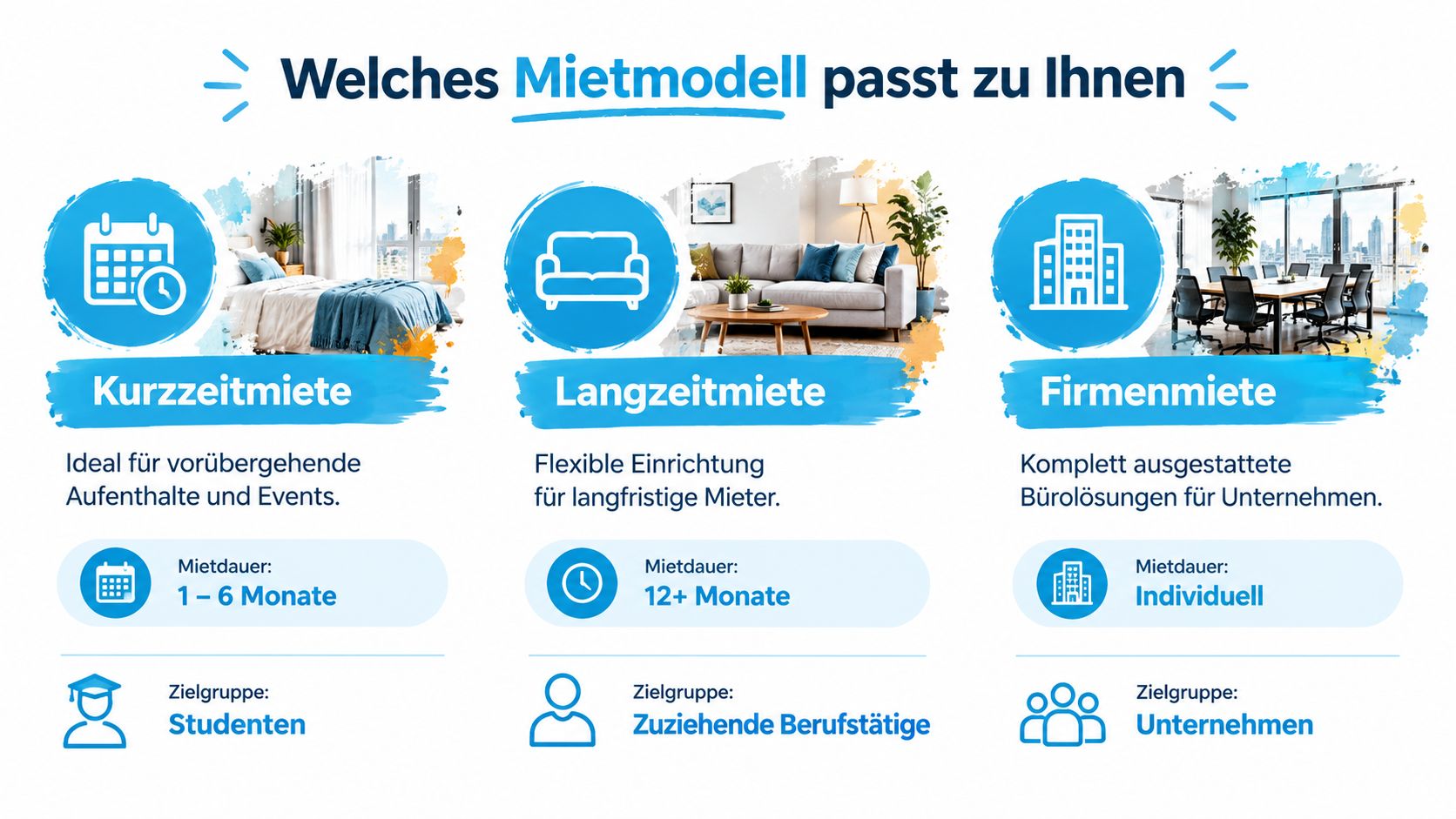 Eine Infografik mit verschiedenen Mietmodellen für Kurzzeit, Langzeit und Firmen, inklusive Mietdauer und Zielgruppen in der Schweiz.